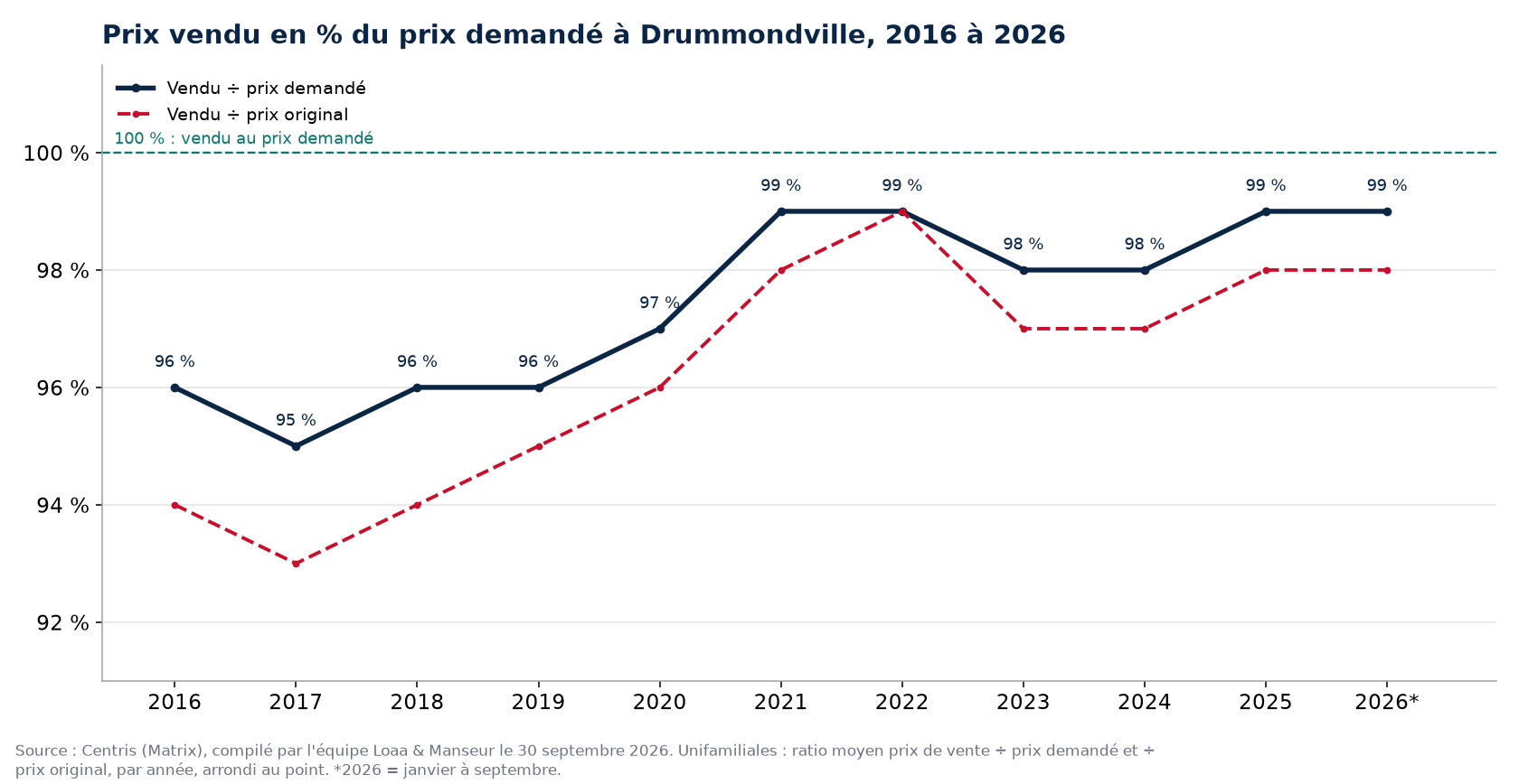 Ratio prix vendu sur prix demandé des maisons à Drummondville de 2016 à 2026, données Centris