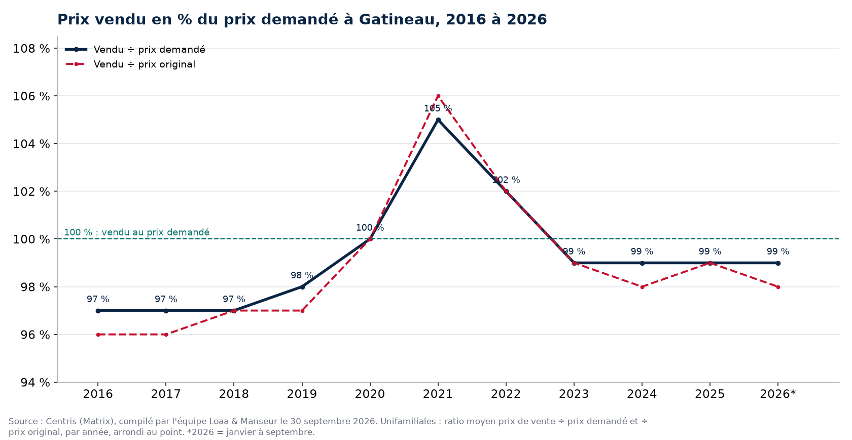 Ratio prix vendu sur prix demandé des maisons à Gatineau de 2016 à 2026, données Centris
