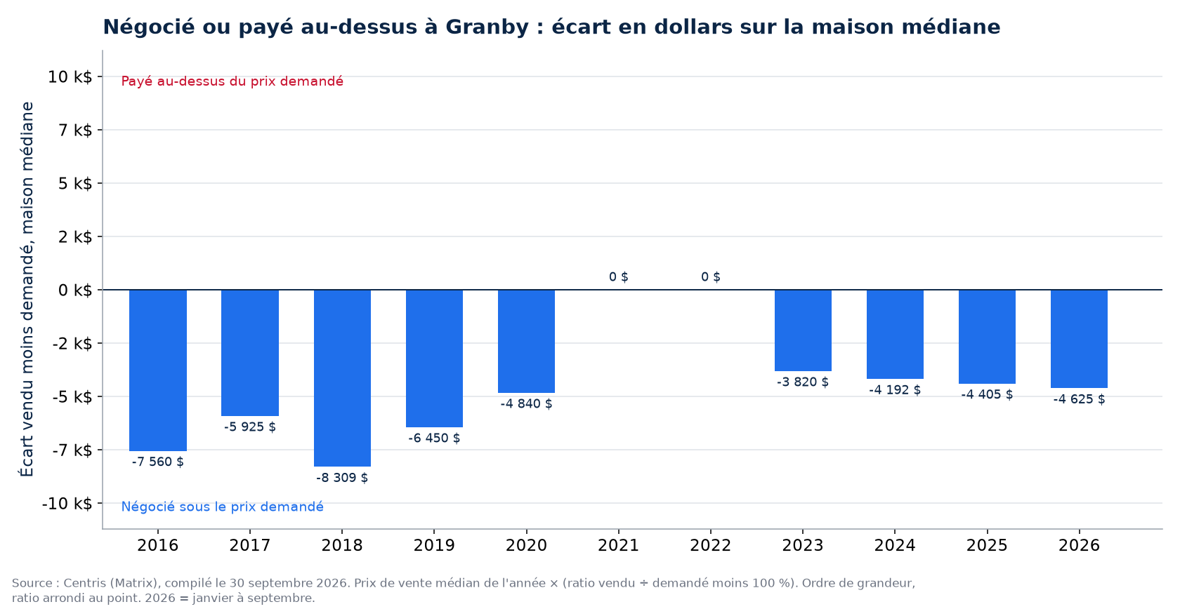 Argent négocié ou payé en surenchère sur la maison médiane à Granby, par année