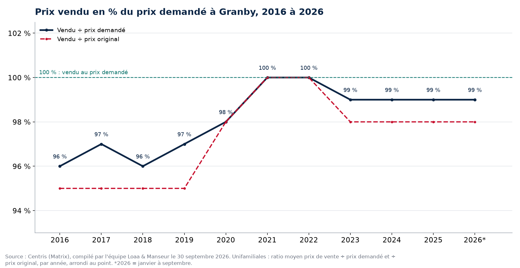 Ratio prix vendu sur prix demandé des maisons à Granby de 2016 à 2026, données Centris