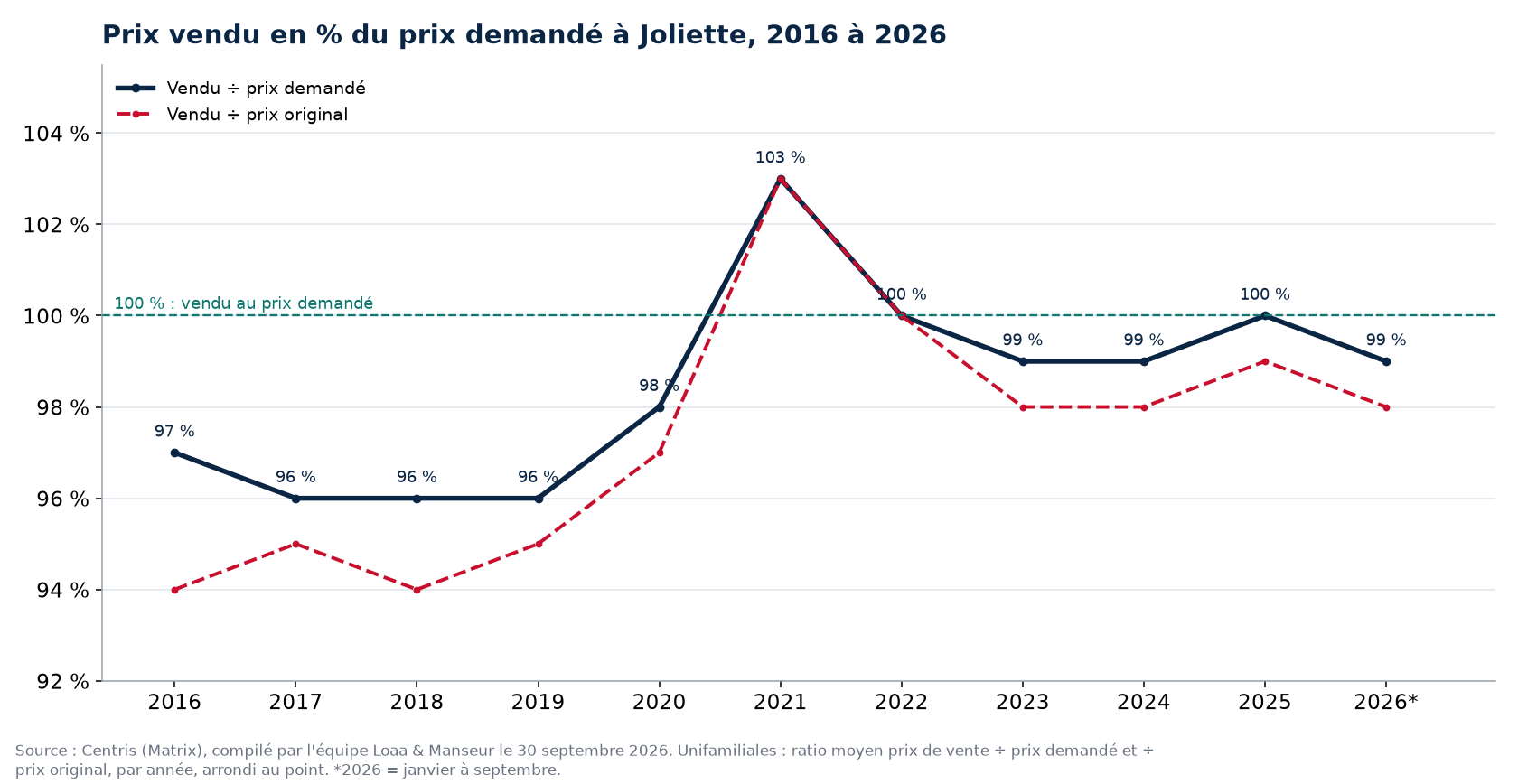Ratio prix vendu sur prix demandé des maisons à Joliette de 2016 à 2026, données Centris