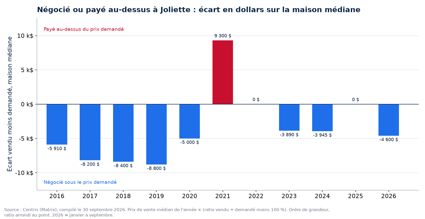 Argent négocié ou payé en surenchère sur la maison médiane à Joliette, par année