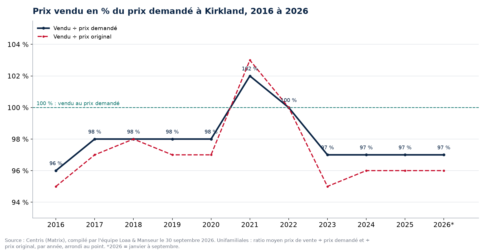 Ratio prix vendu sur prix demandé des maisons à Kirkland de 2016 à 2026, données Centris