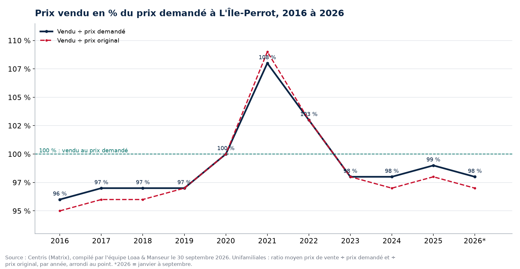 Ratio prix vendu sur prix demandé des maisons à L'Île-Perrot de 2016 à 2026, données Centris