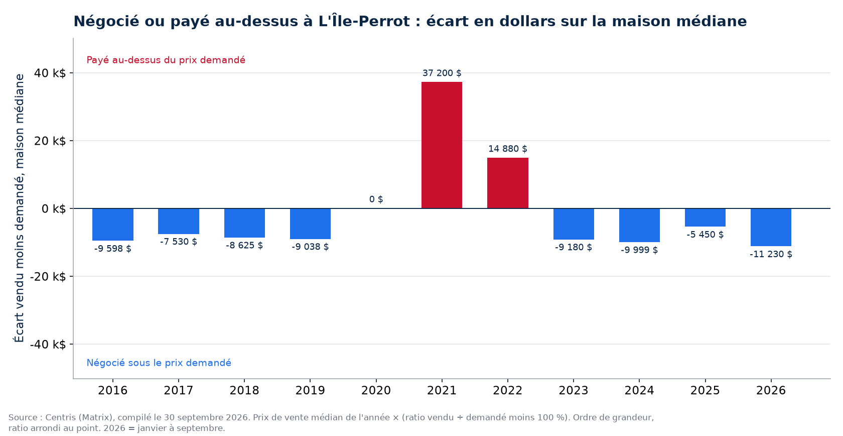 Argent négocié ou payé en surenchère sur la maison médiane à L'Île-Perrot, par année
