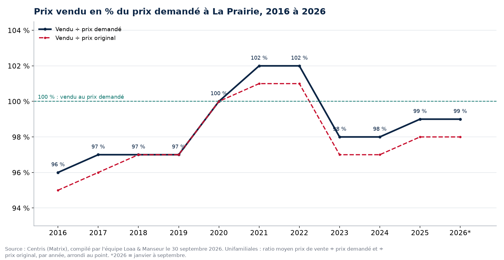 Ratio prix vendu sur prix demandé des maisons à La Prairie de 2016 à 2026, données Centris