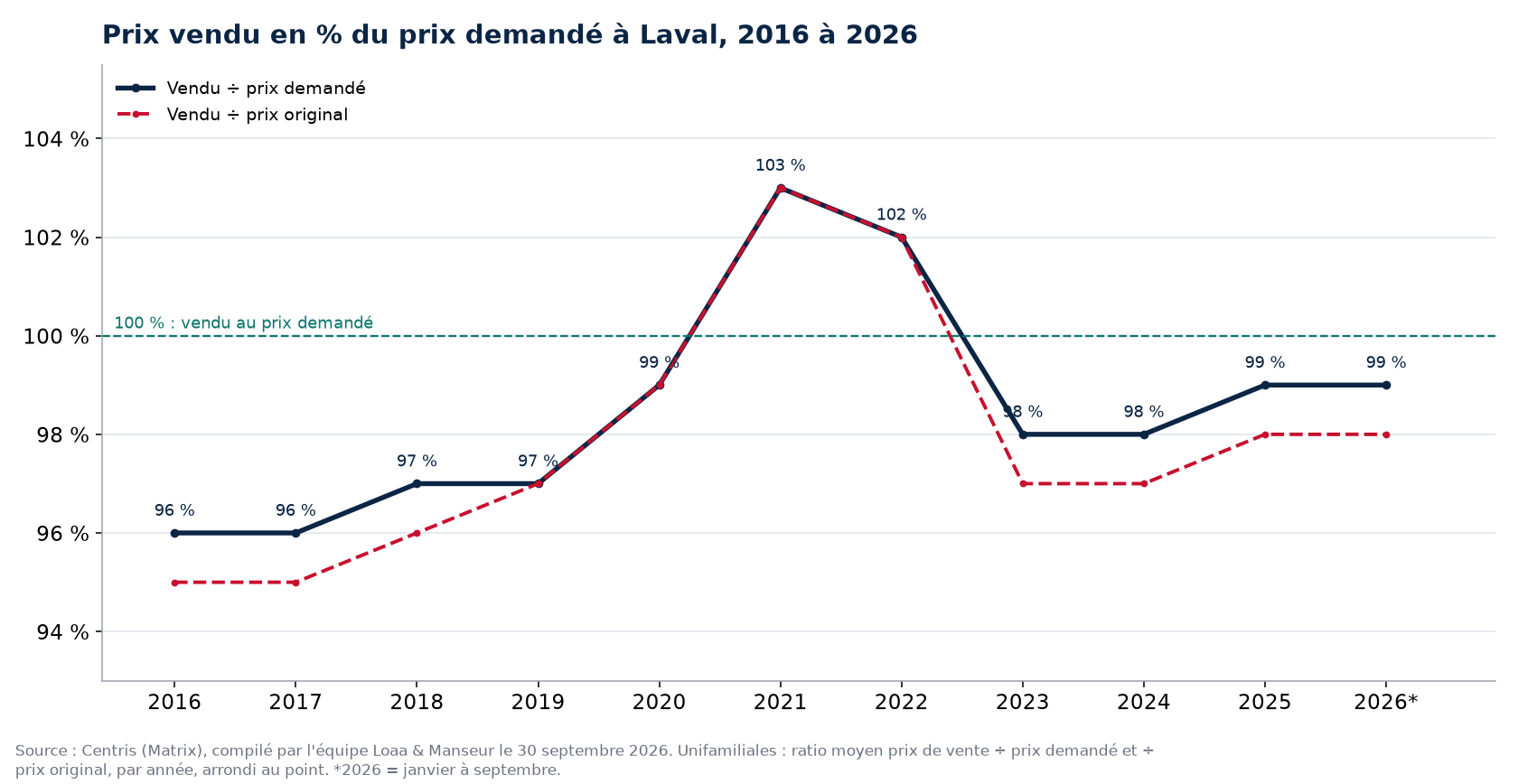 Ratio prix vendu sur prix demandé des maisons à Laval de 2016 à 2026, données Centris