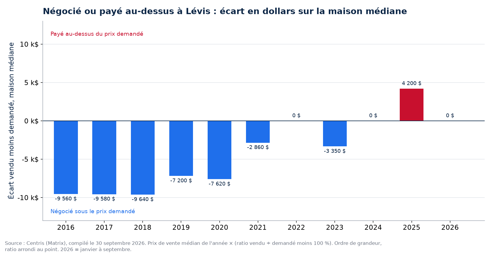Argent négocié ou payé en surenchère sur la maison médiane à Lévis, par année