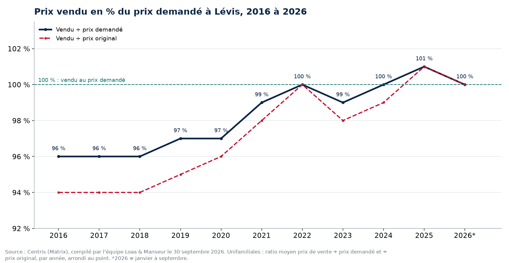Ratio prix vendu sur prix demandé des maisons à Lévis de 2016 à 2026, données Centris