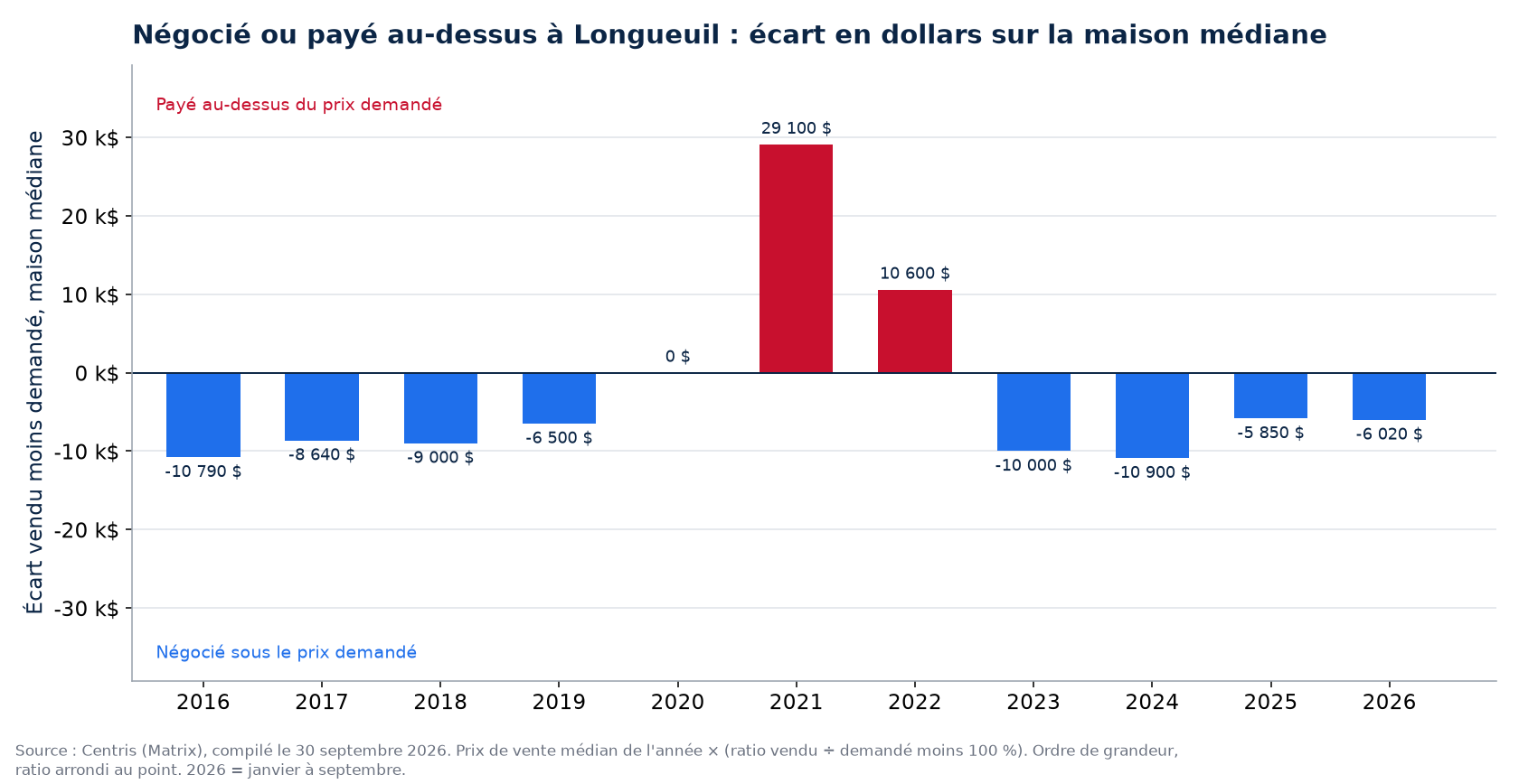 Argent négocié ou payé en surenchère sur la maison médiane à Longueuil, par année