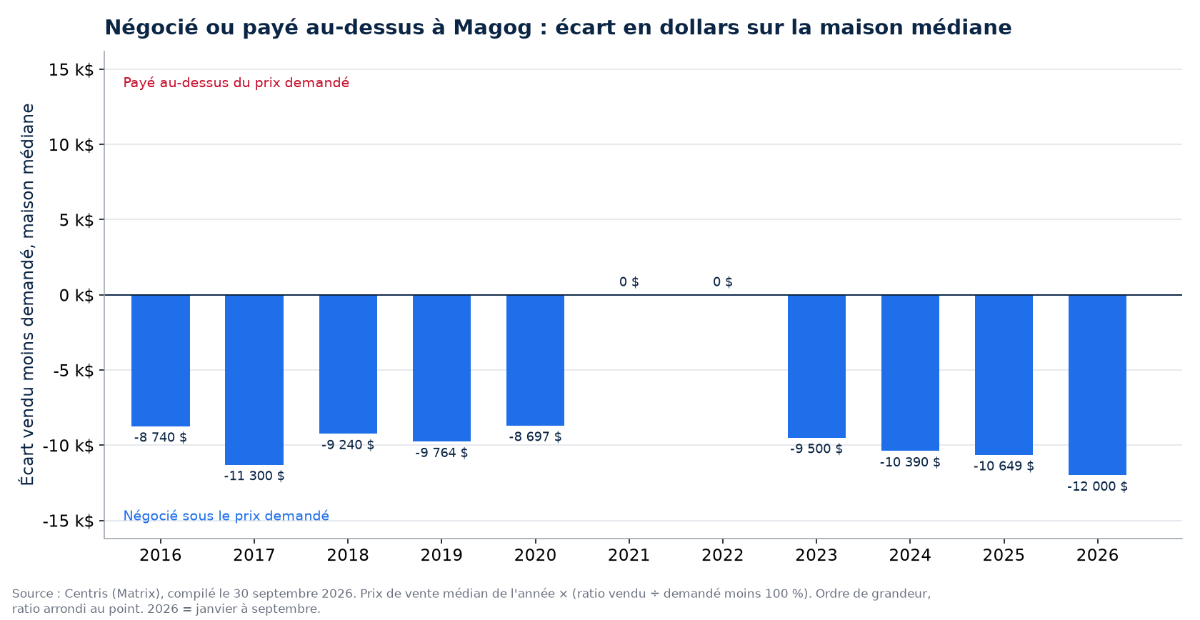 Argent négocié ou payé en surenchère sur la maison médiane à Magog, par année