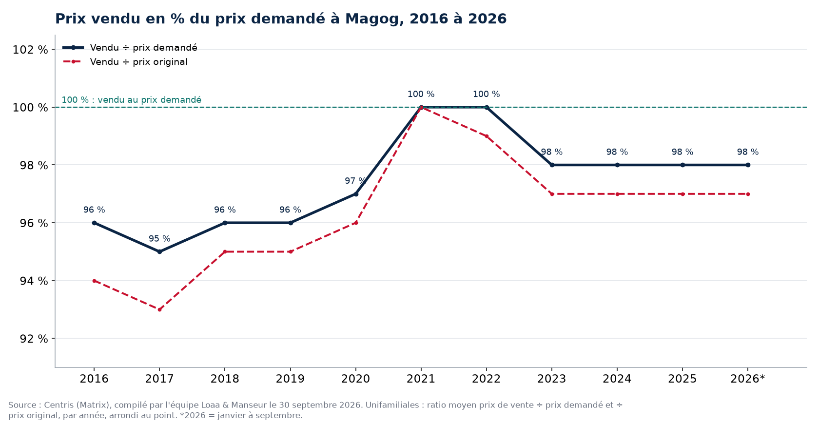 Ratio prix vendu sur prix demandé des maisons à Magog de 2016 à 2026, données Centris