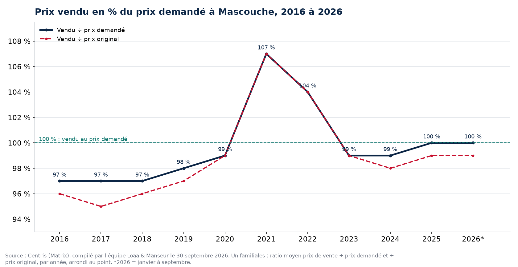 Ratio prix vendu sur prix demandé des maisons à Mascouche de 2016 à 2026, données Centris