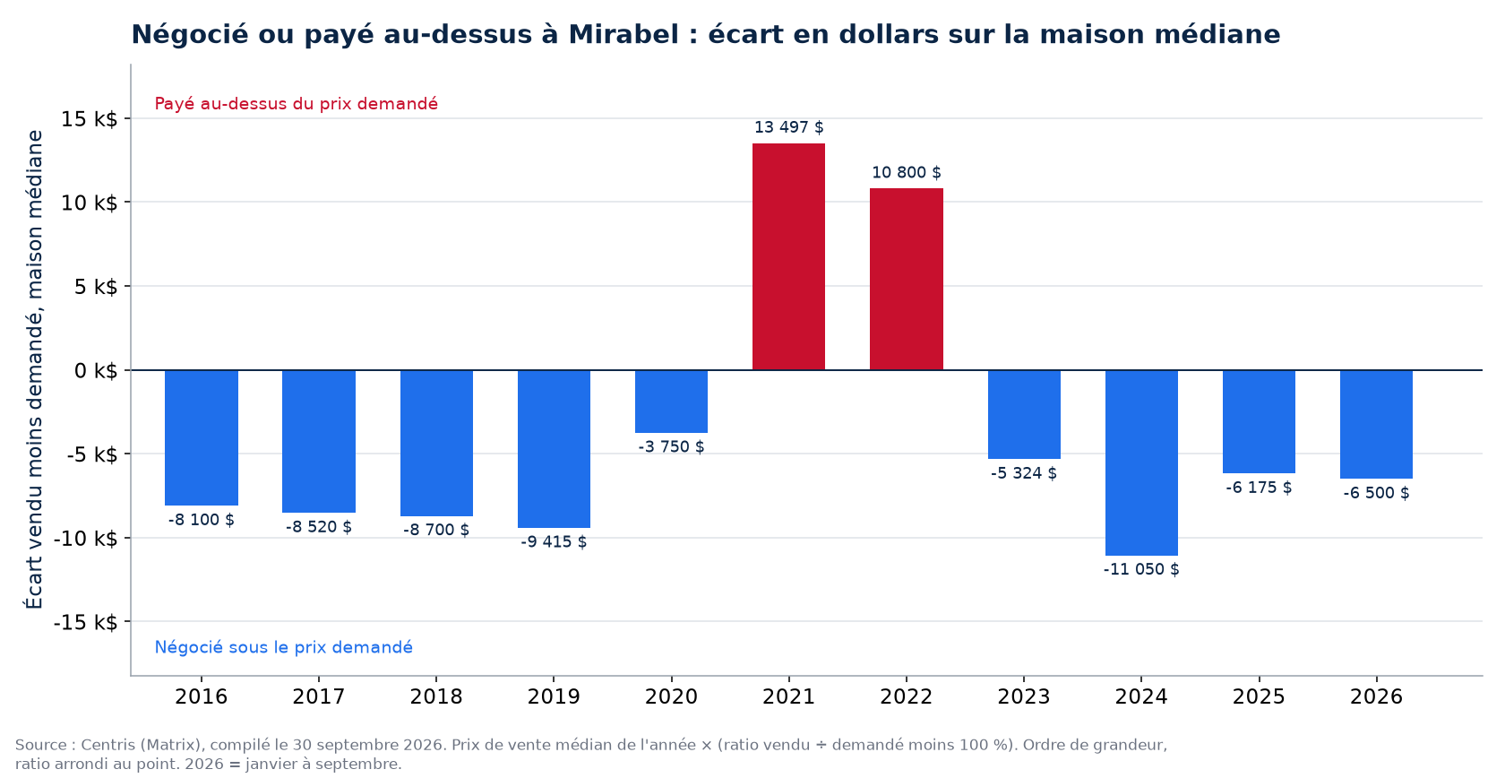 Argent négocié ou payé en surenchère sur la maison médiane à Mirabel, par année
