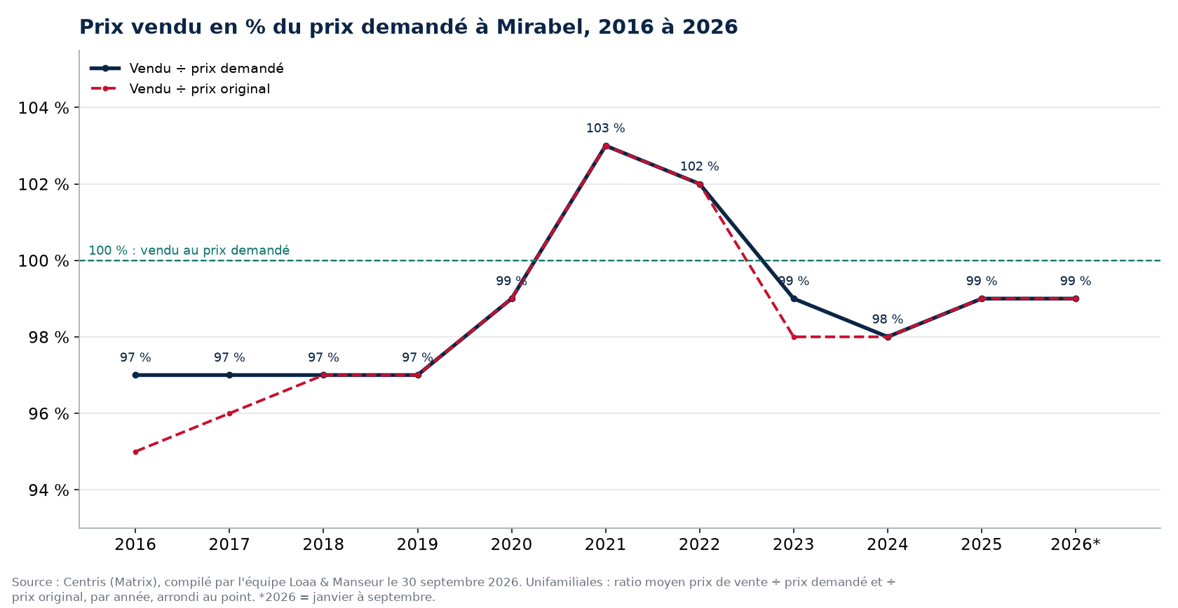 Ratio prix vendu sur prix demandé des maisons à Mirabel de 2016 à 2026, données Centris