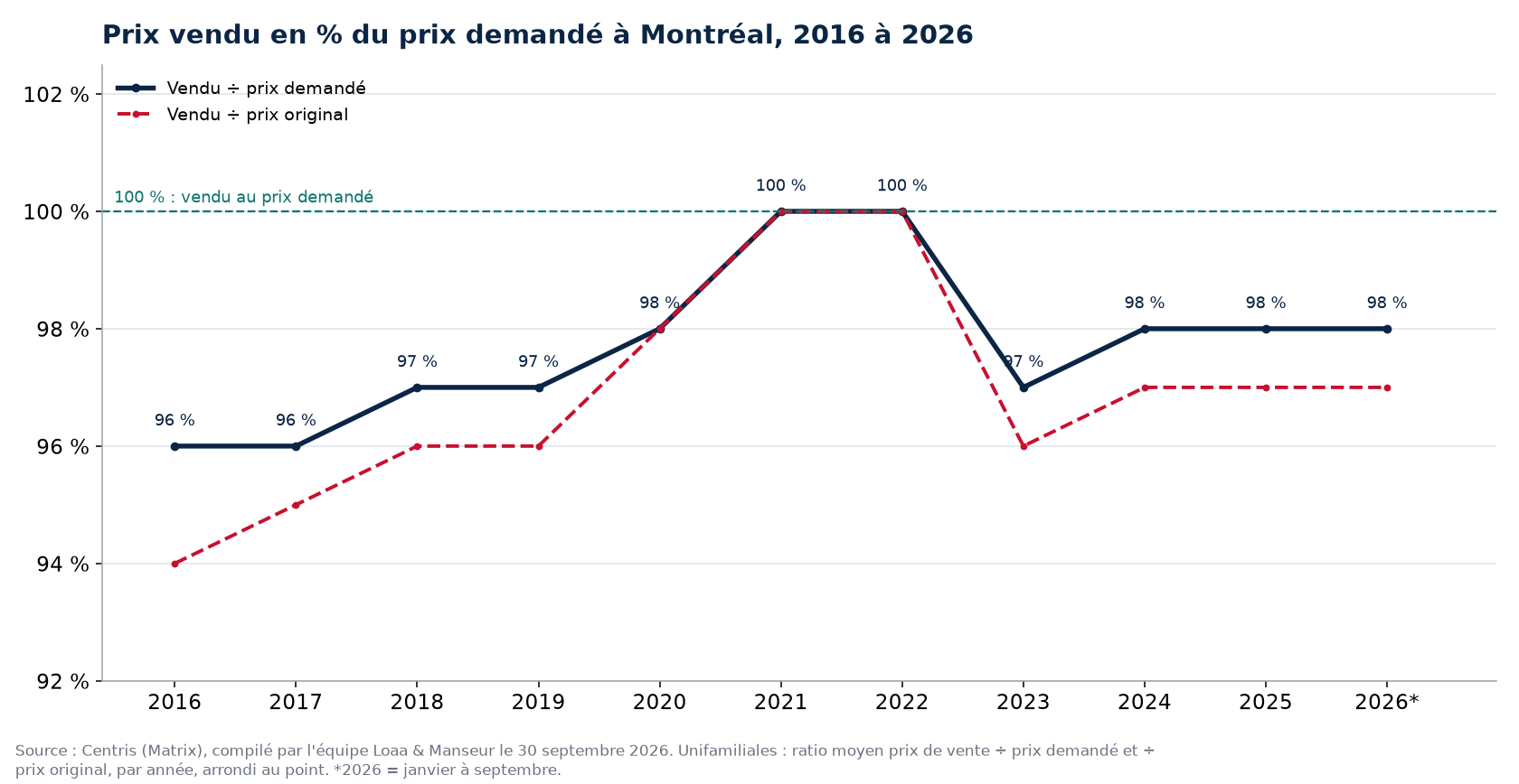 Ratio prix vendu sur prix demandé des maisons à Montréal de 2016 à 2026, données Centris