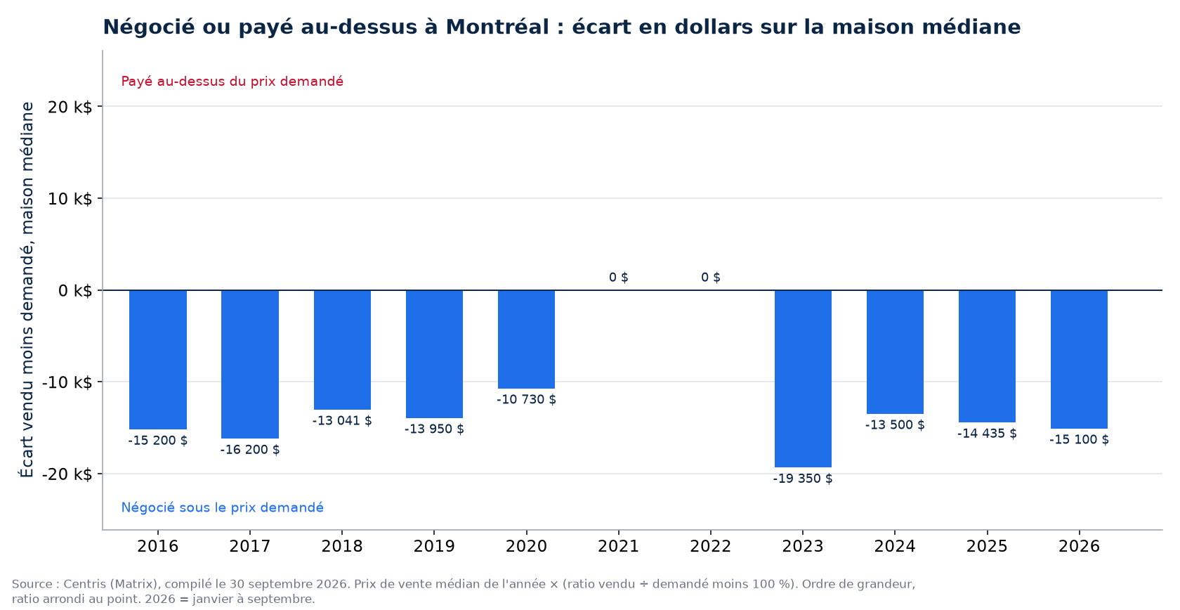 Argent négocié ou payé en surenchère sur la maison médiane à Montréal, par année