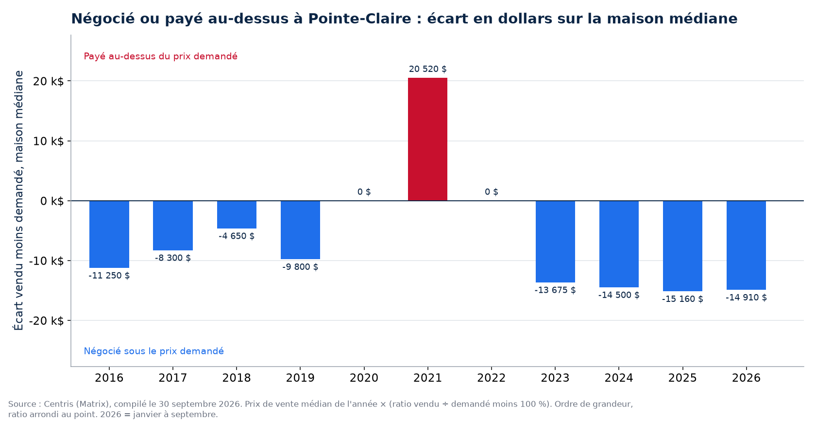 Argent négocié ou payé en surenchère sur la maison médiane à Pointe-Claire, par année