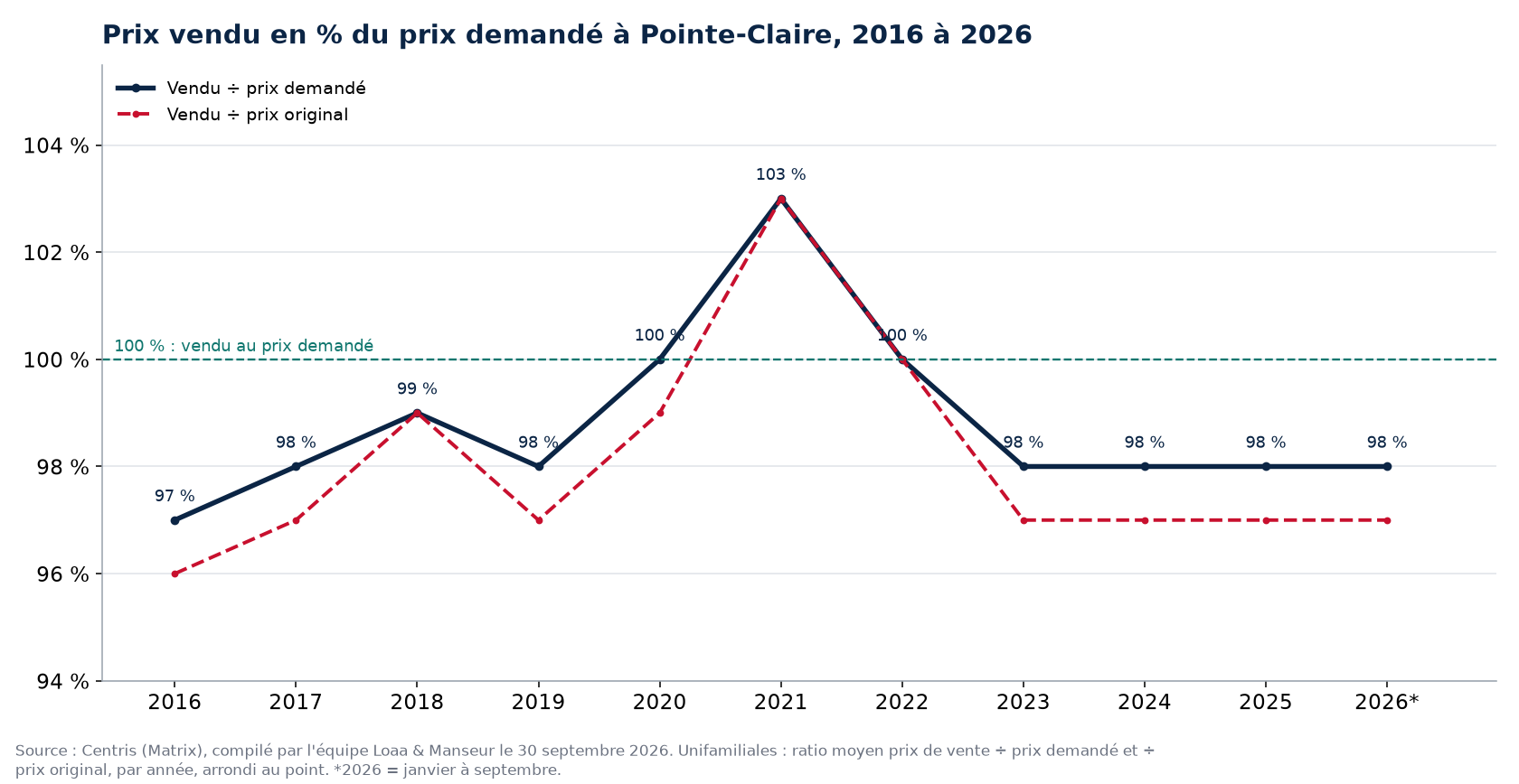 Ratio prix vendu sur prix demandé des maisons à Pointe-Claire de 2016 à 2026, données Centris