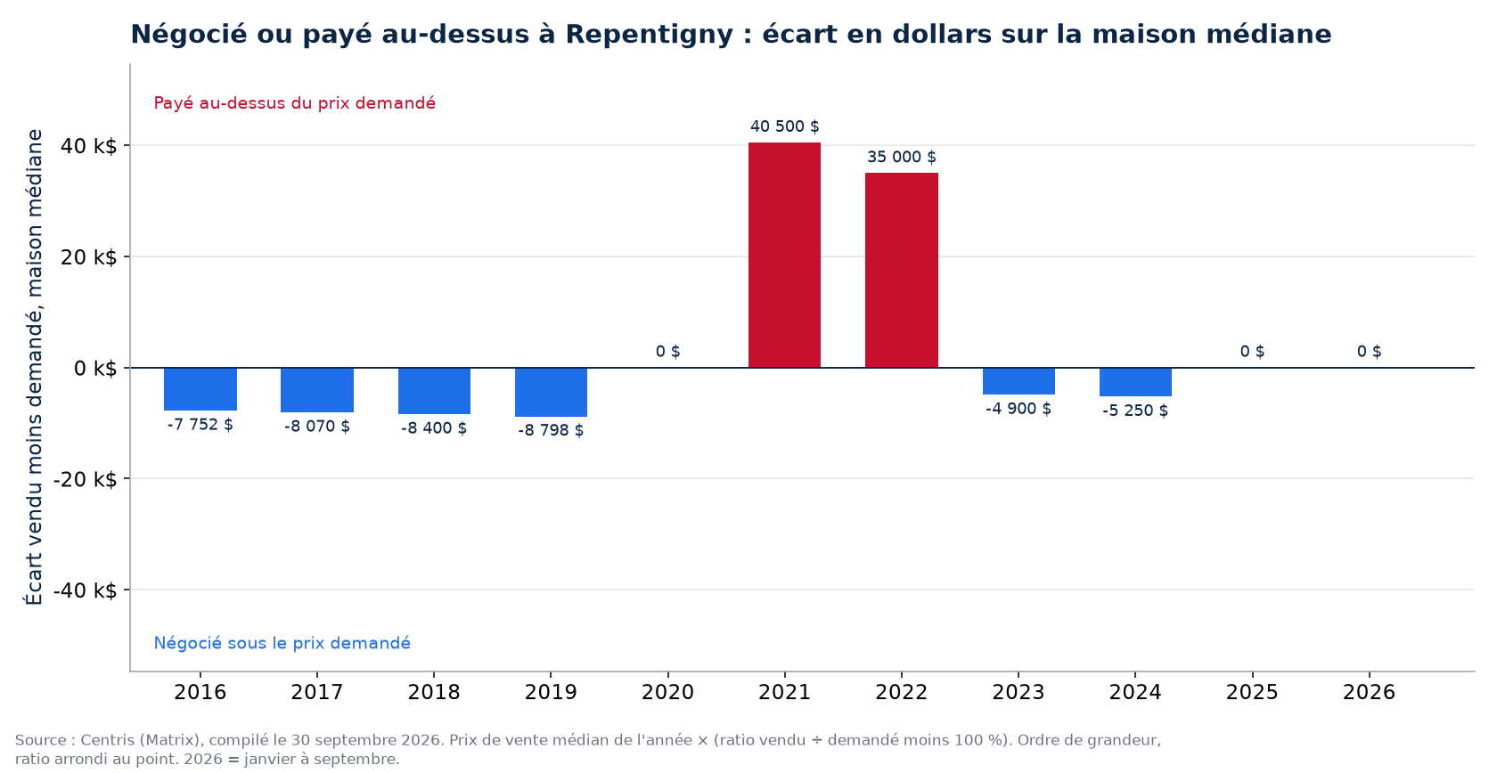 Argent négocié ou payé en surenchère sur la maison médiane à Repentigny, par année