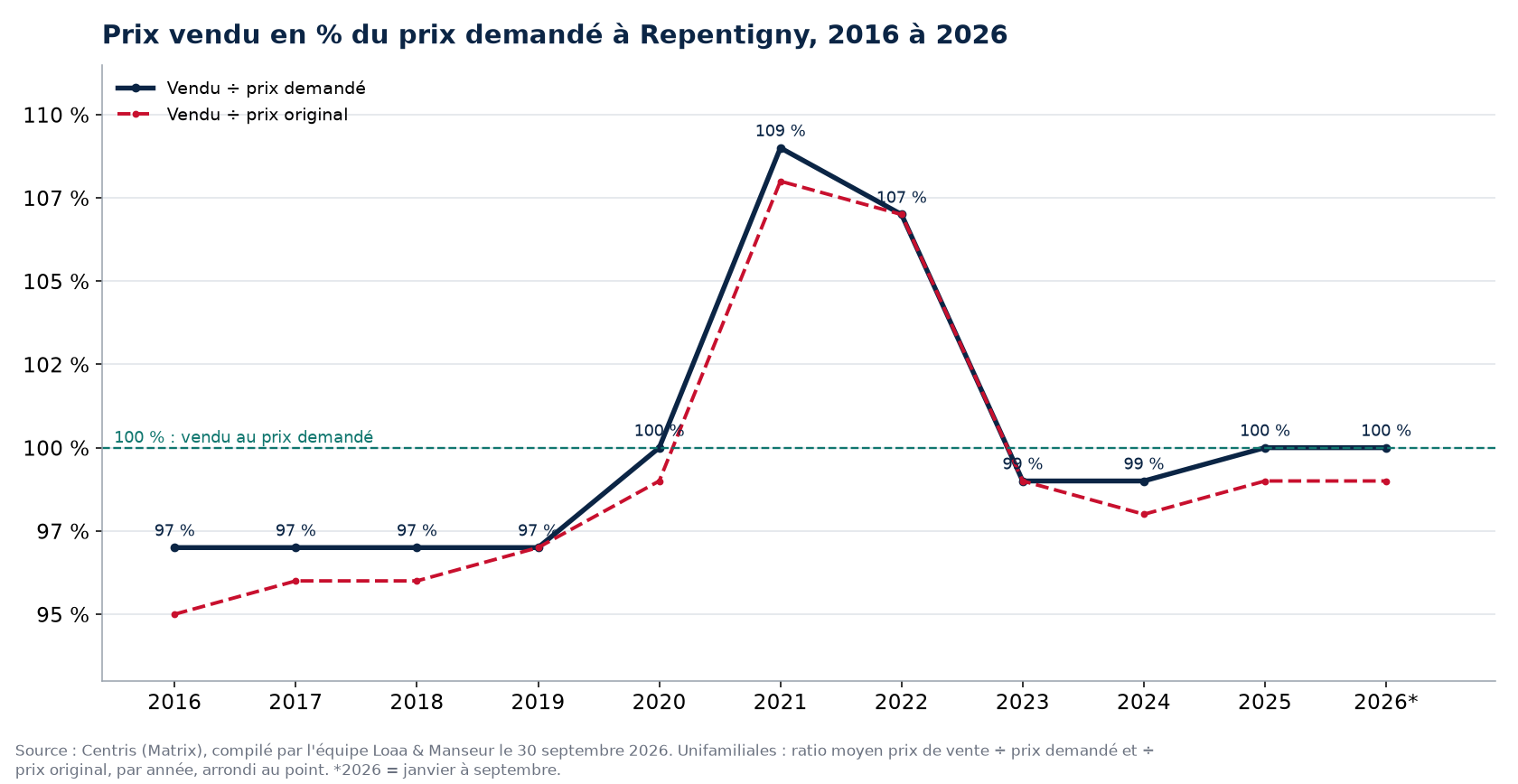 Ratio prix vendu sur prix demandé des maisons à Repentigny de 2016 à 2026, données Centris
