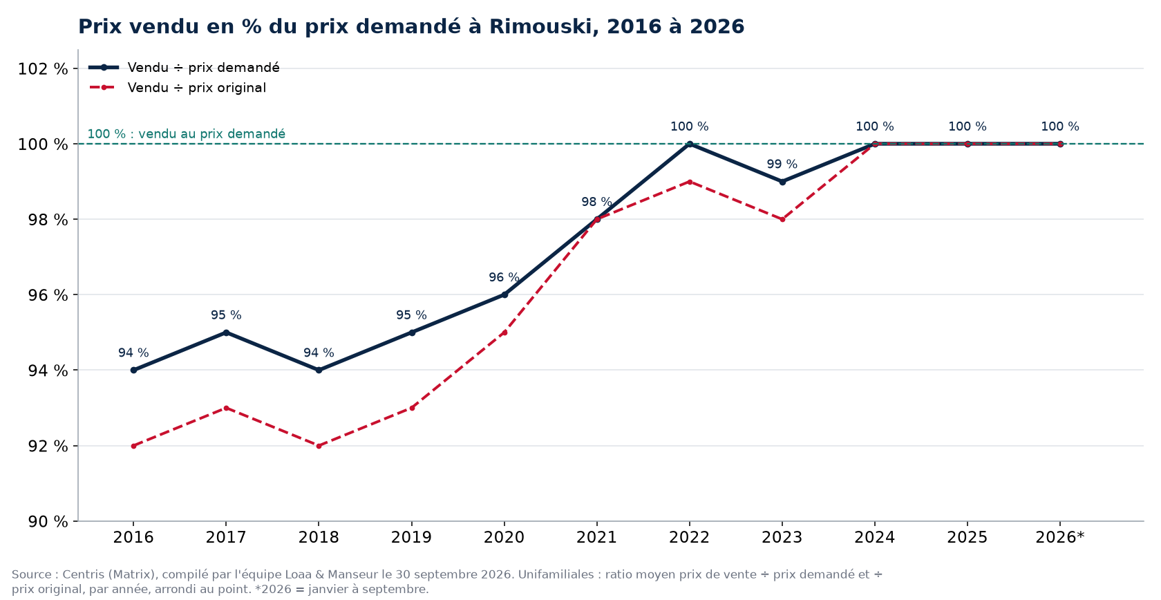 Ratio prix vendu sur prix demandé des maisons à Rimouski de 2016 à 2026, données Centris