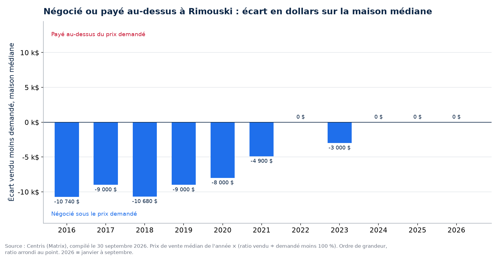 Argent négocié ou payé en surenchère sur la maison médiane à Rimouski, par année