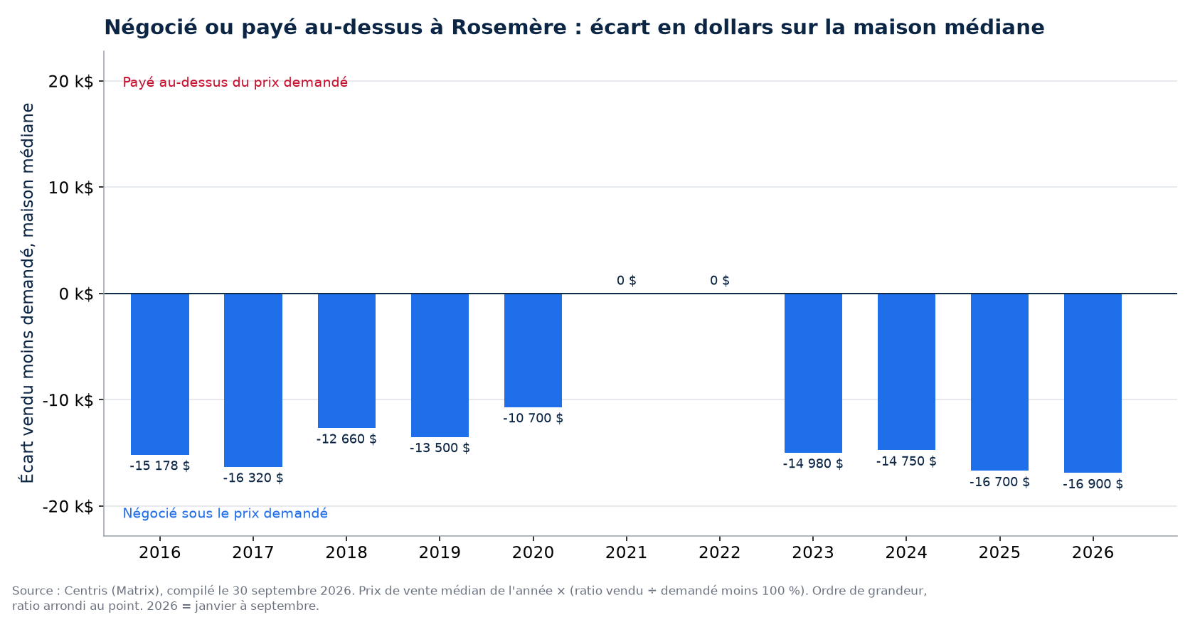 Argent négocié ou payé en surenchère sur la maison médiane à Rosemère, par année