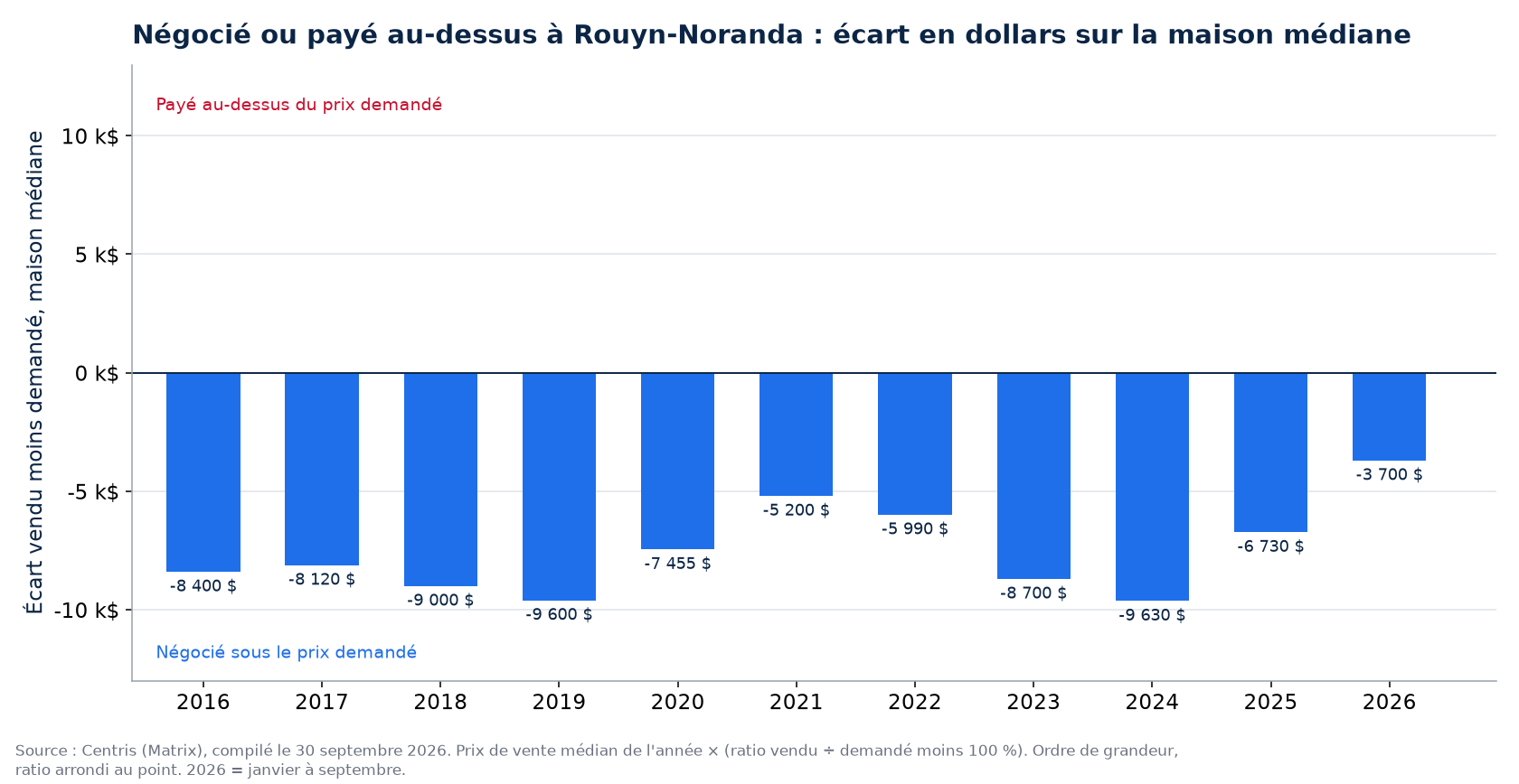 Argent négocié ou payé en surenchère sur la maison médiane à Rouyn-Noranda, par année