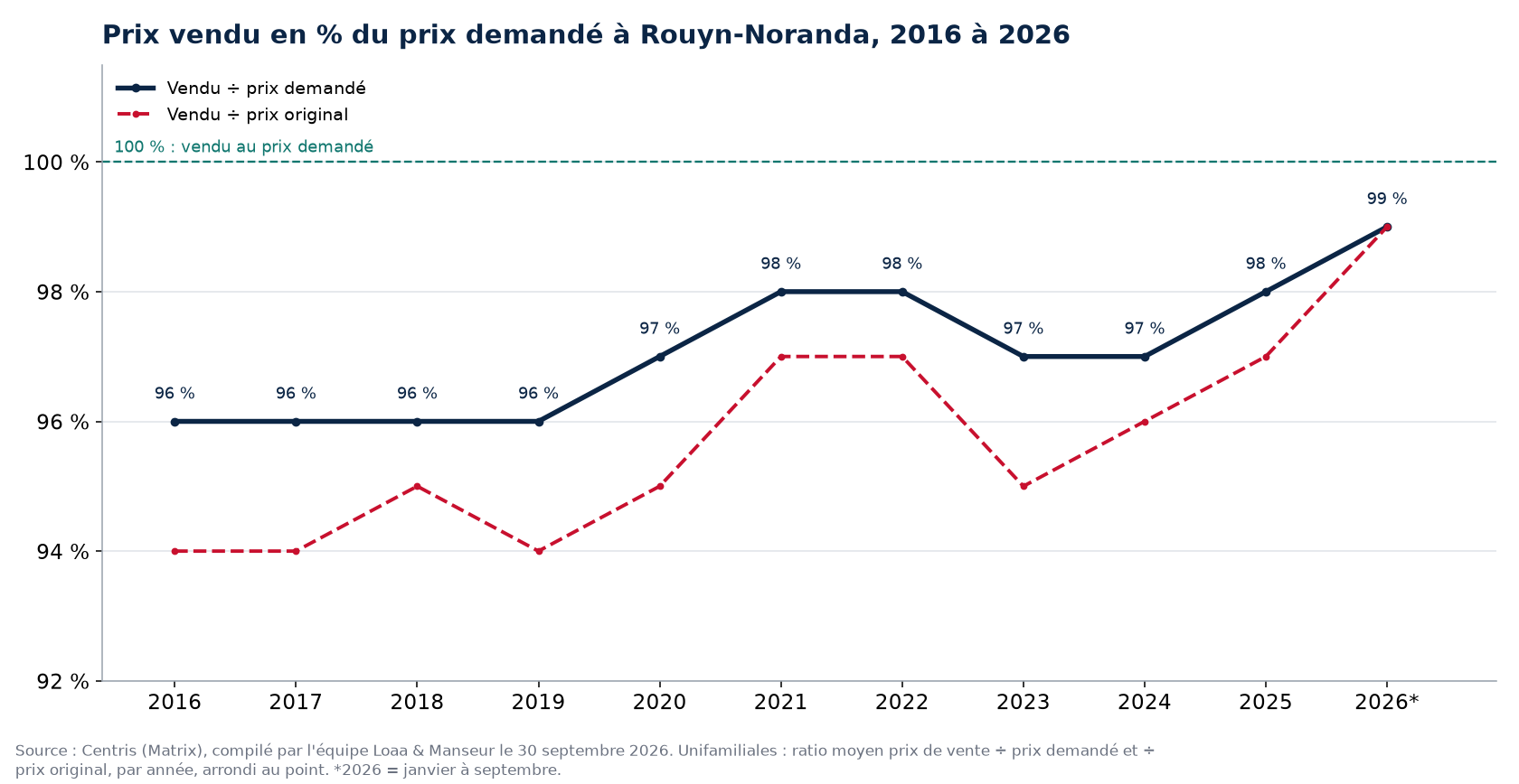 Ratio prix vendu sur prix demandé des maisons à Rouyn-Noranda de 2016 à 2026, données Centris