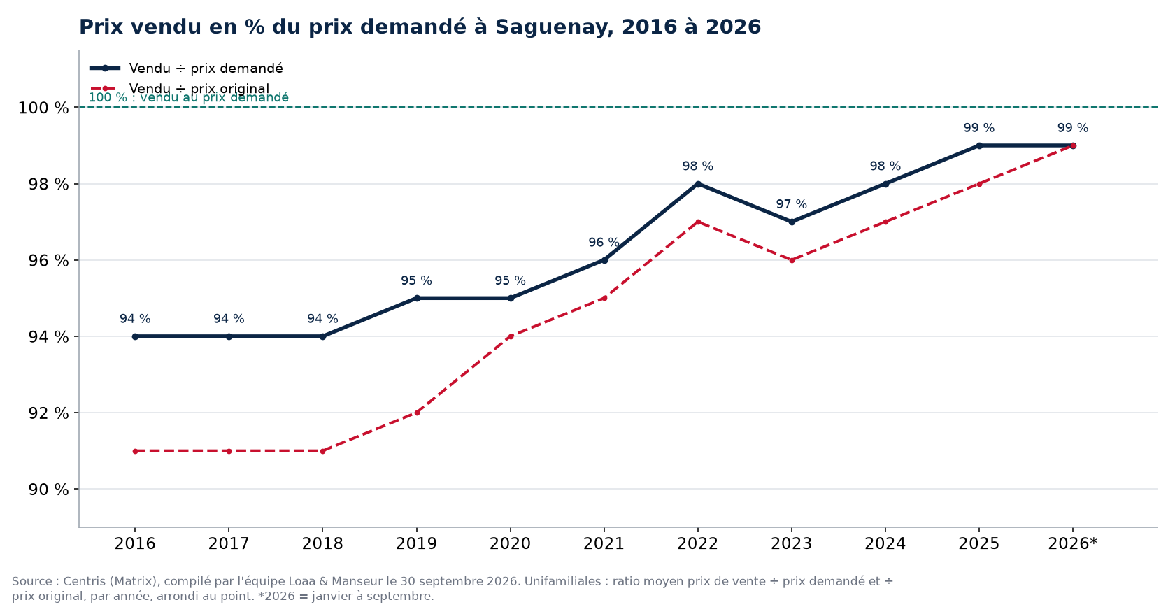 Ratio prix vendu sur prix demandé des maisons à Saguenay de 2016 à 2026, données Centris