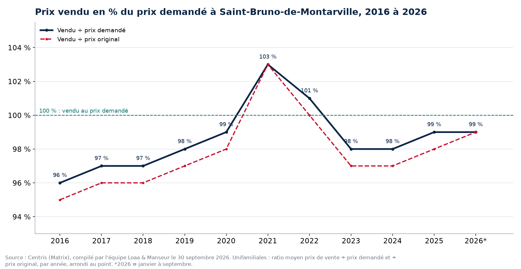 Ratio prix vendu sur prix demandé des maisons à Saint-Bruno-de-Montarville de 2016 à 2026, données Centris