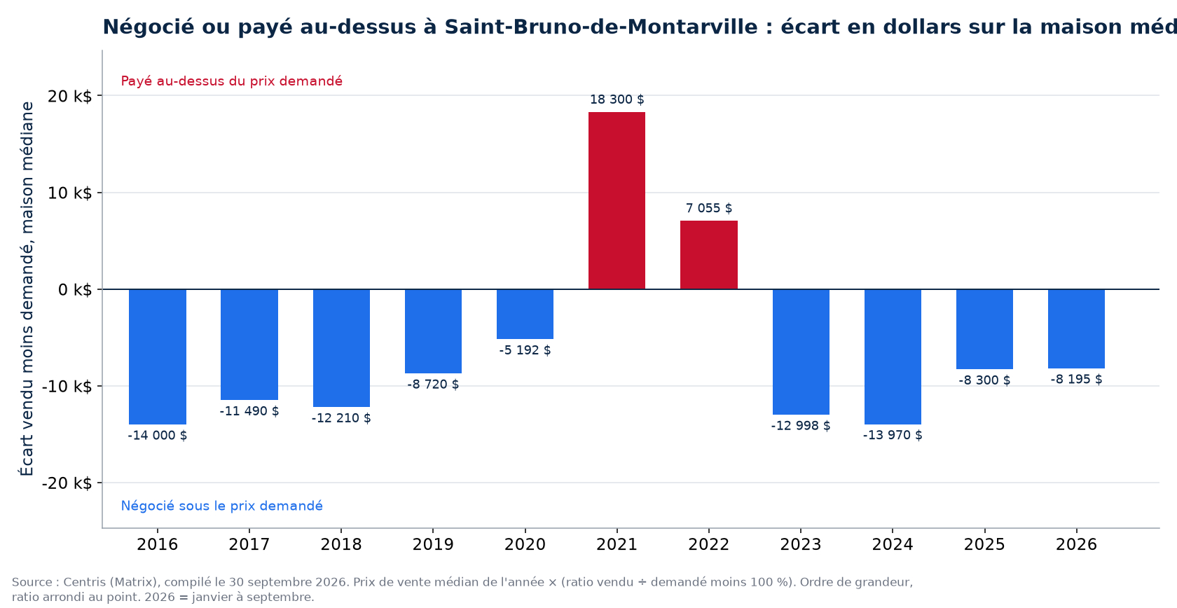 Argent négocié ou payé en surenchère sur la maison médiane à Saint-Bruno-de-Montarville, par année
