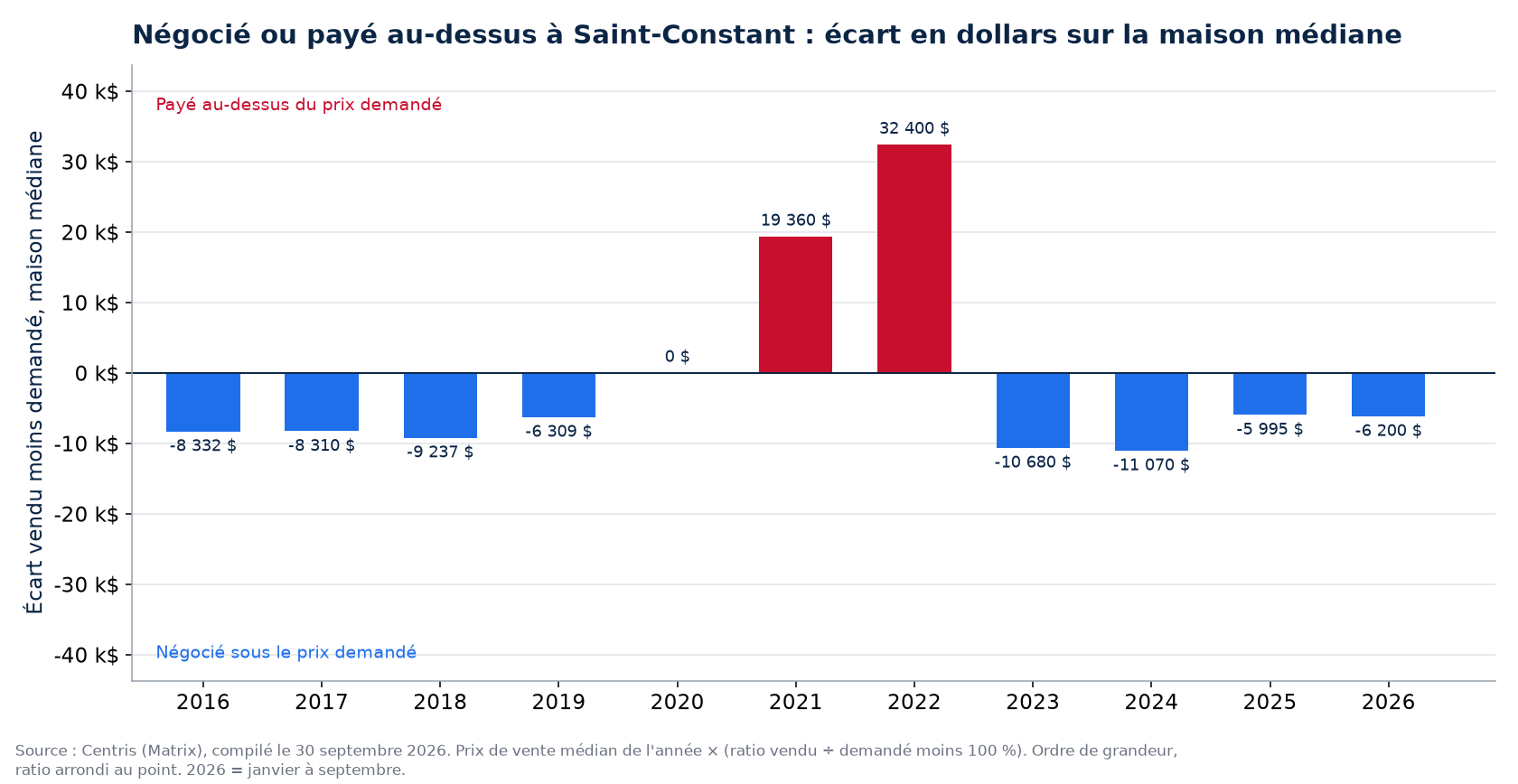 Argent négocié ou payé en surenchère sur la maison médiane à Saint-Constant, par année