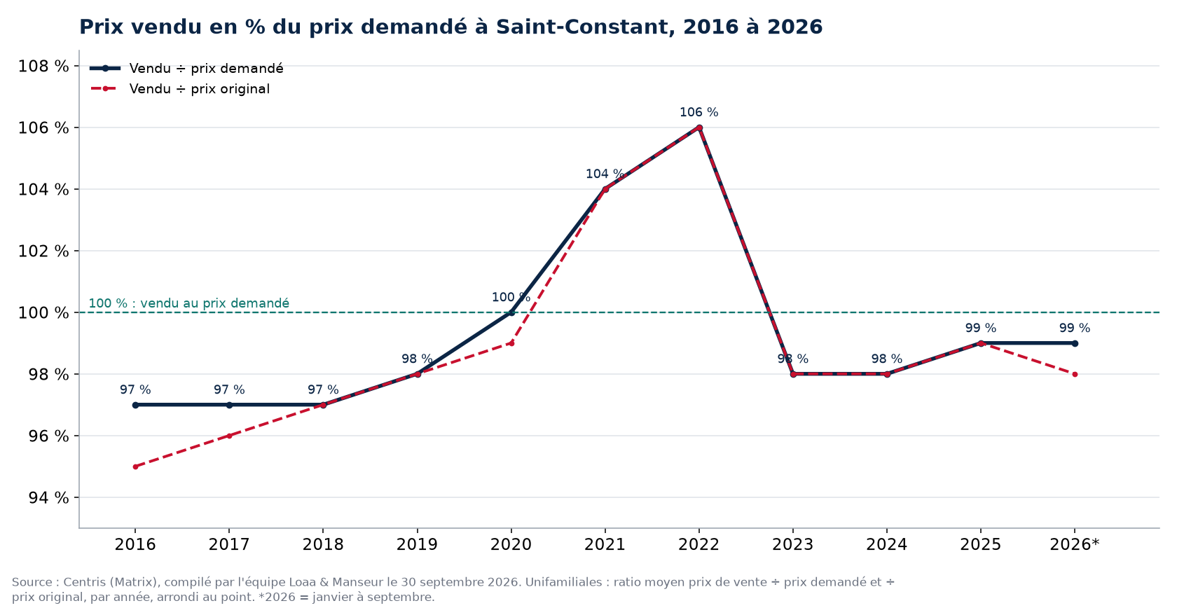 Ratio prix vendu sur prix demandé des maisons à Saint-Constant de 2016 à 2026, données Centris
