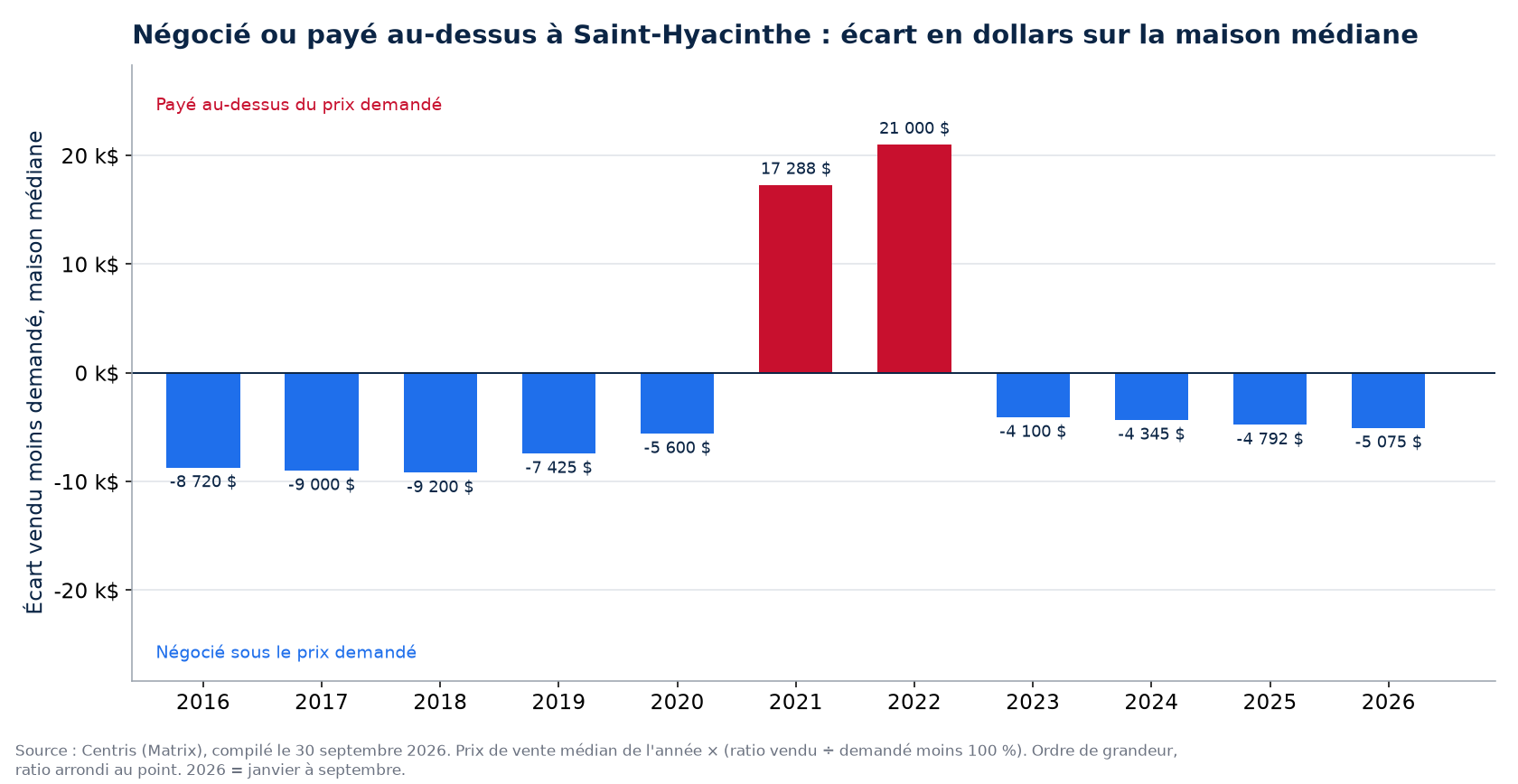 Argent négocié ou payé en surenchère sur la maison médiane à Saint-Hyacinthe, par année
