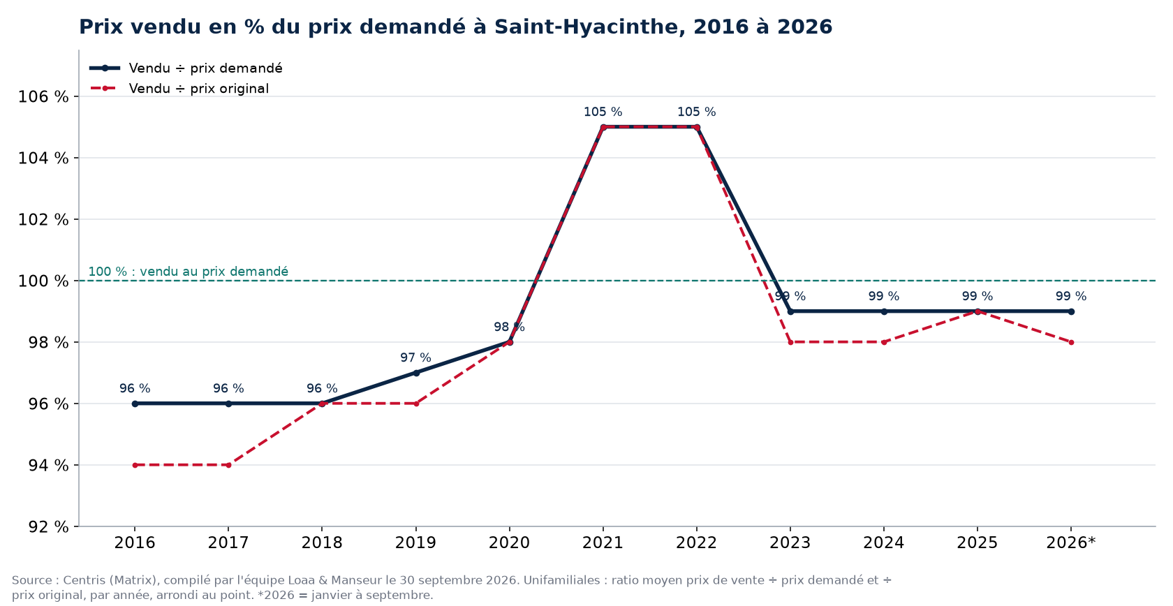 Ratio prix vendu sur prix demandé des maisons à Saint-Hyacinthe de 2016 à 2026, données Centris