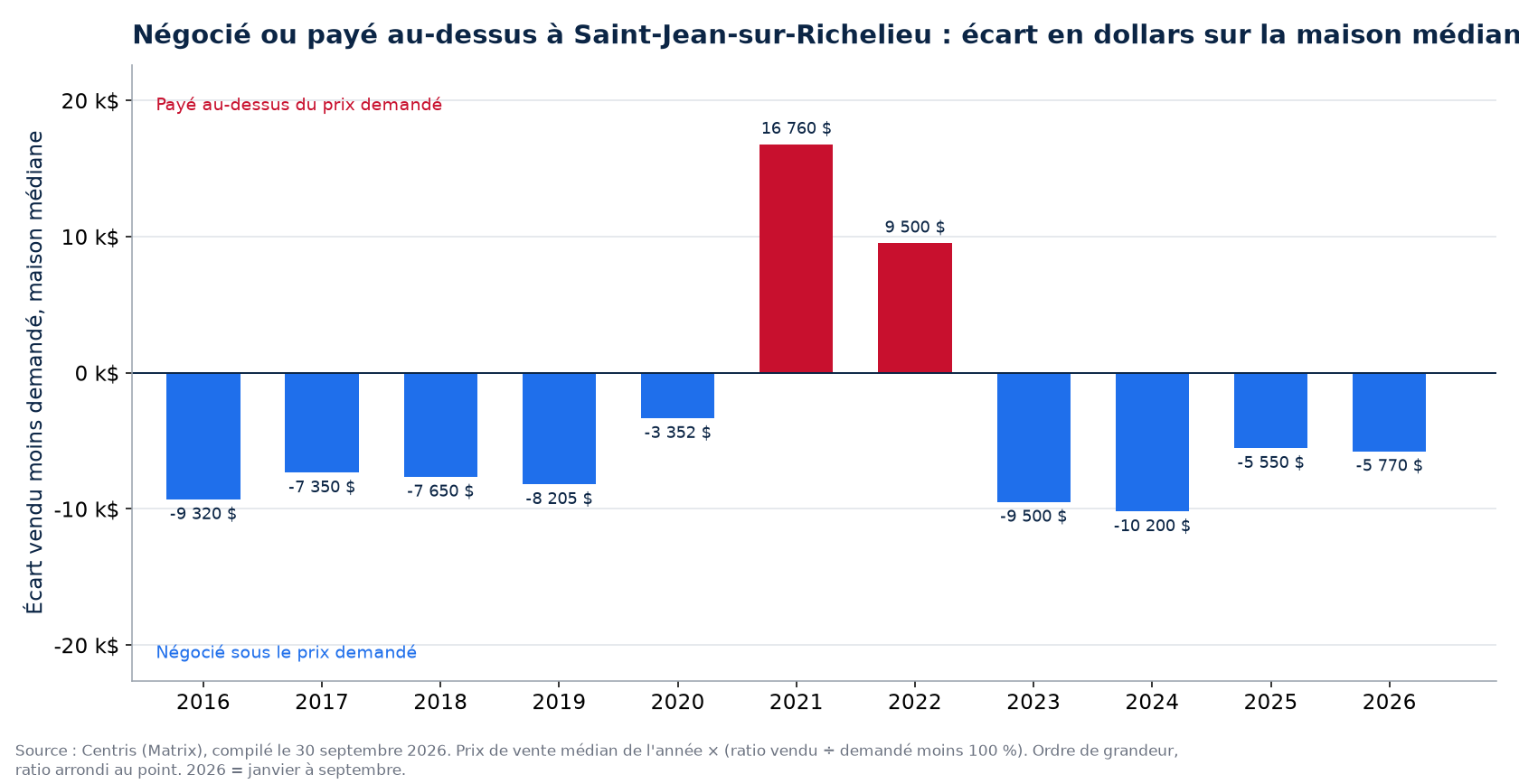 Argent négocié ou payé en surenchère sur la maison médiane à Saint-Jean-sur-Richelieu, par année