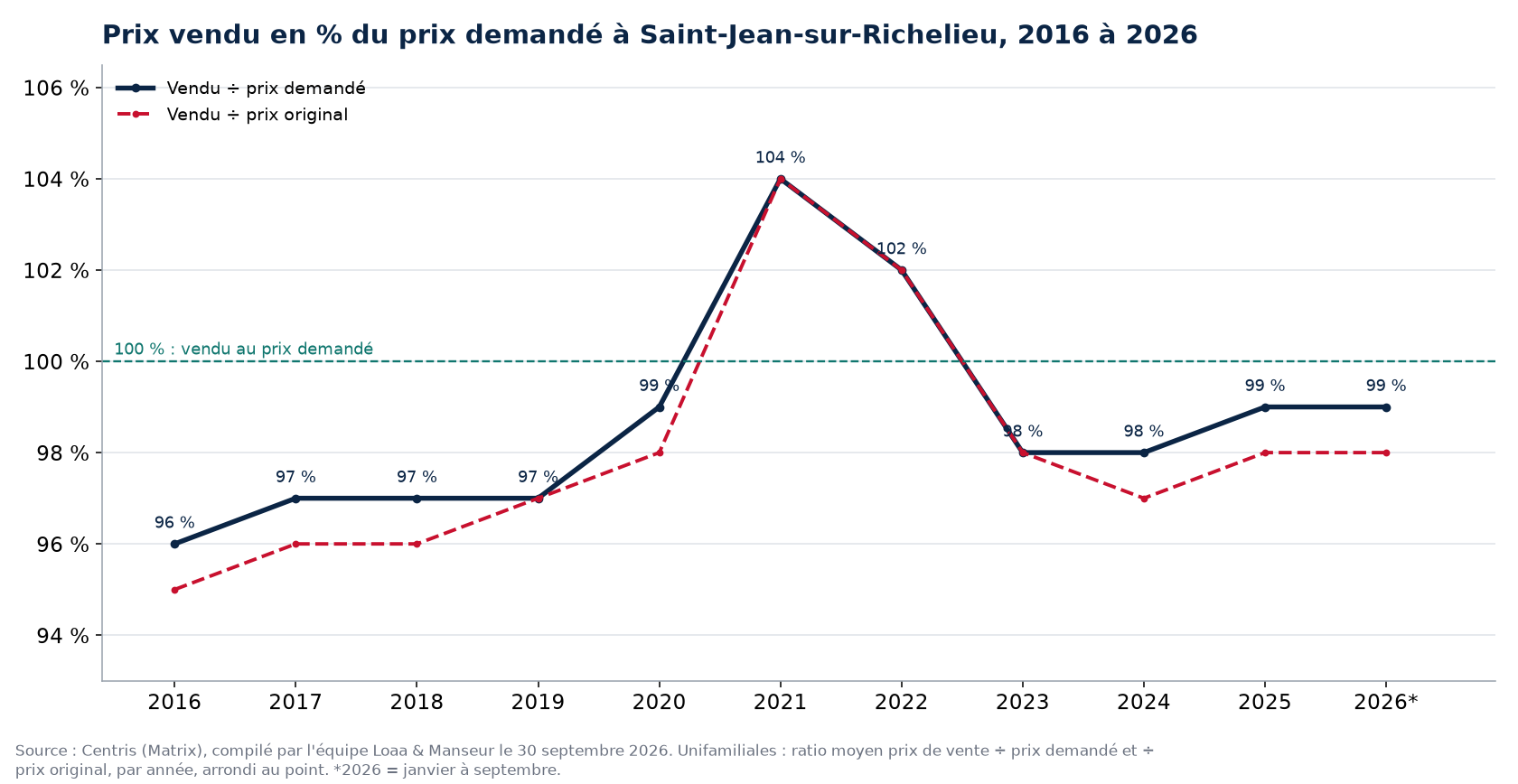 Ratio prix vendu sur prix demandé des maisons à Saint-Jean-sur-Richelieu de 2016 à 2026, données Centris