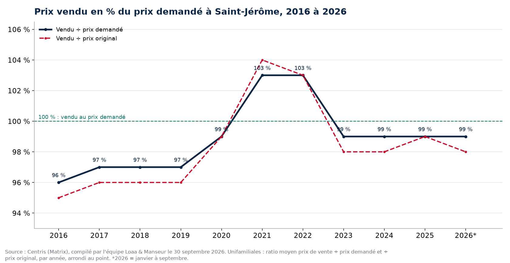 Ratio prix vendu sur prix demandé des maisons à Saint-Jérôme de 2016 à 2026, données Centris