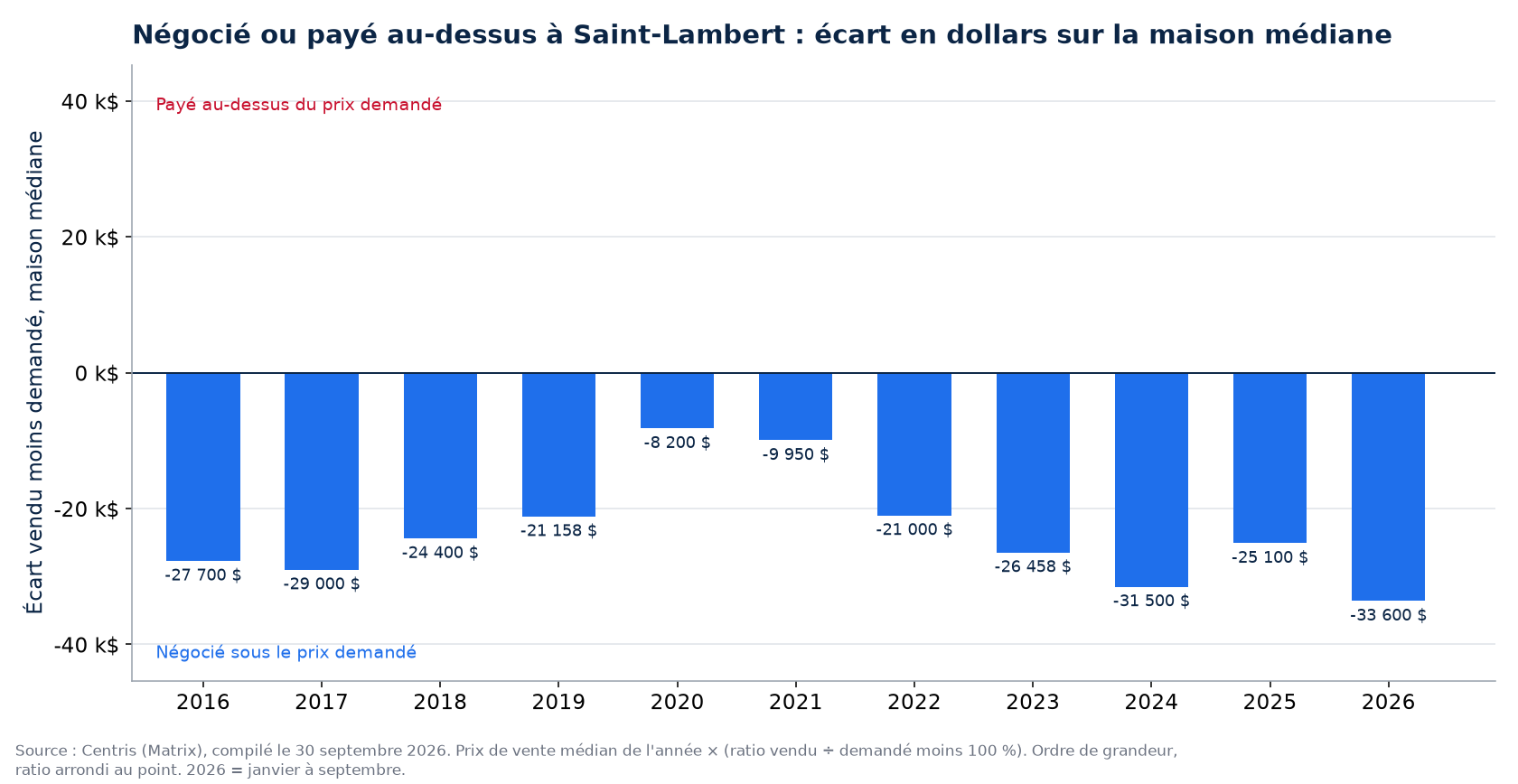 Argent négocié ou payé en surenchère sur la maison médiane à Saint-Lambert, par année