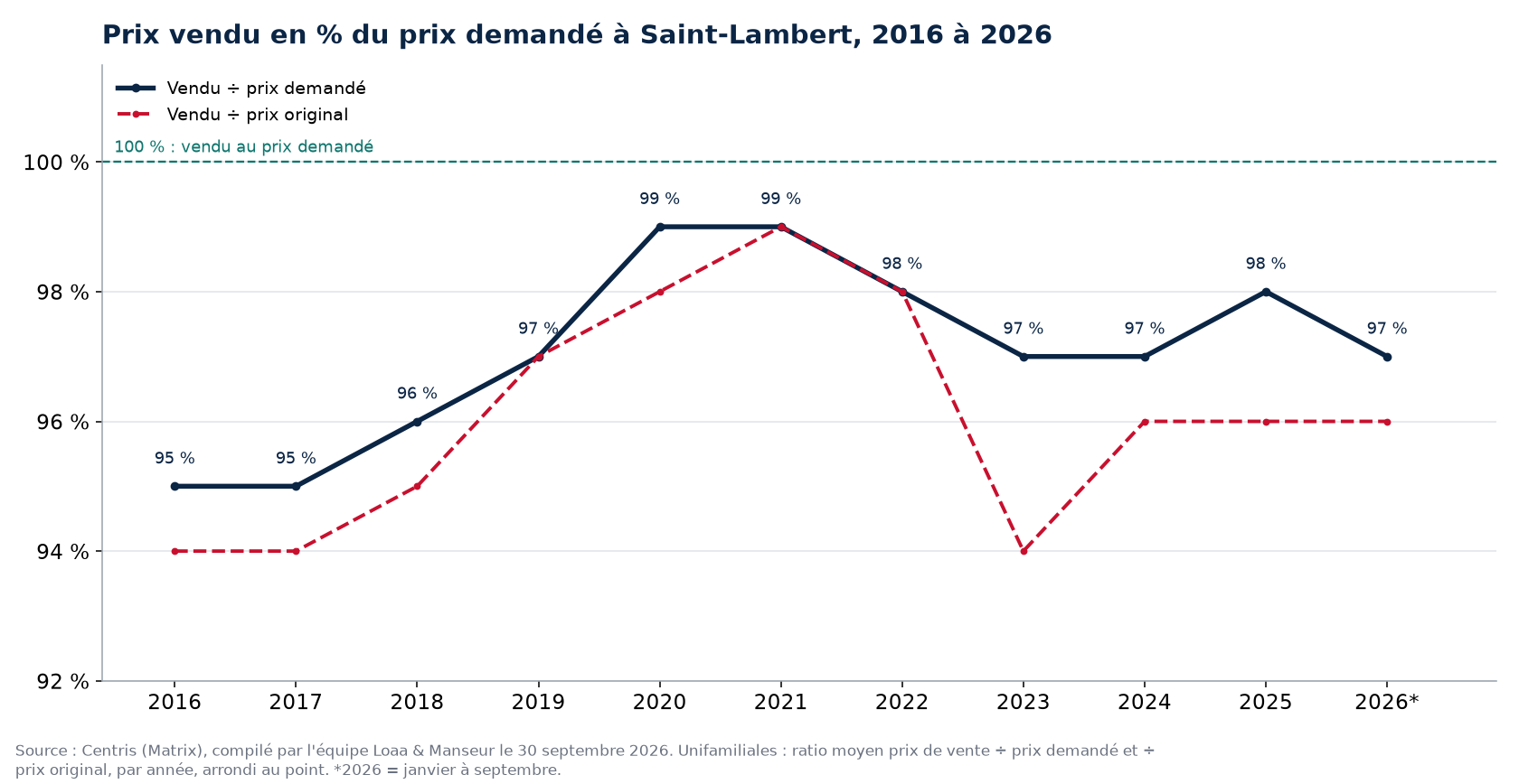 Ratio prix vendu sur prix demandé des maisons à Saint-Lambert de 2016 à 2026, données Centris