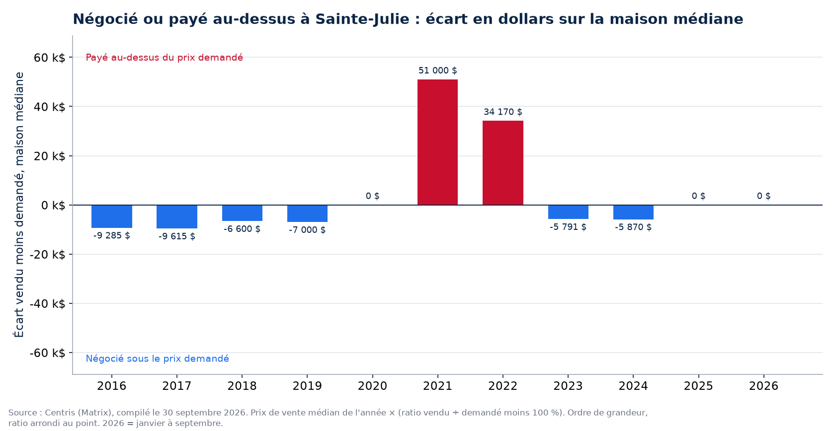 Argent négocié ou payé en surenchère sur la maison médiane à Sainte-Julie, par année