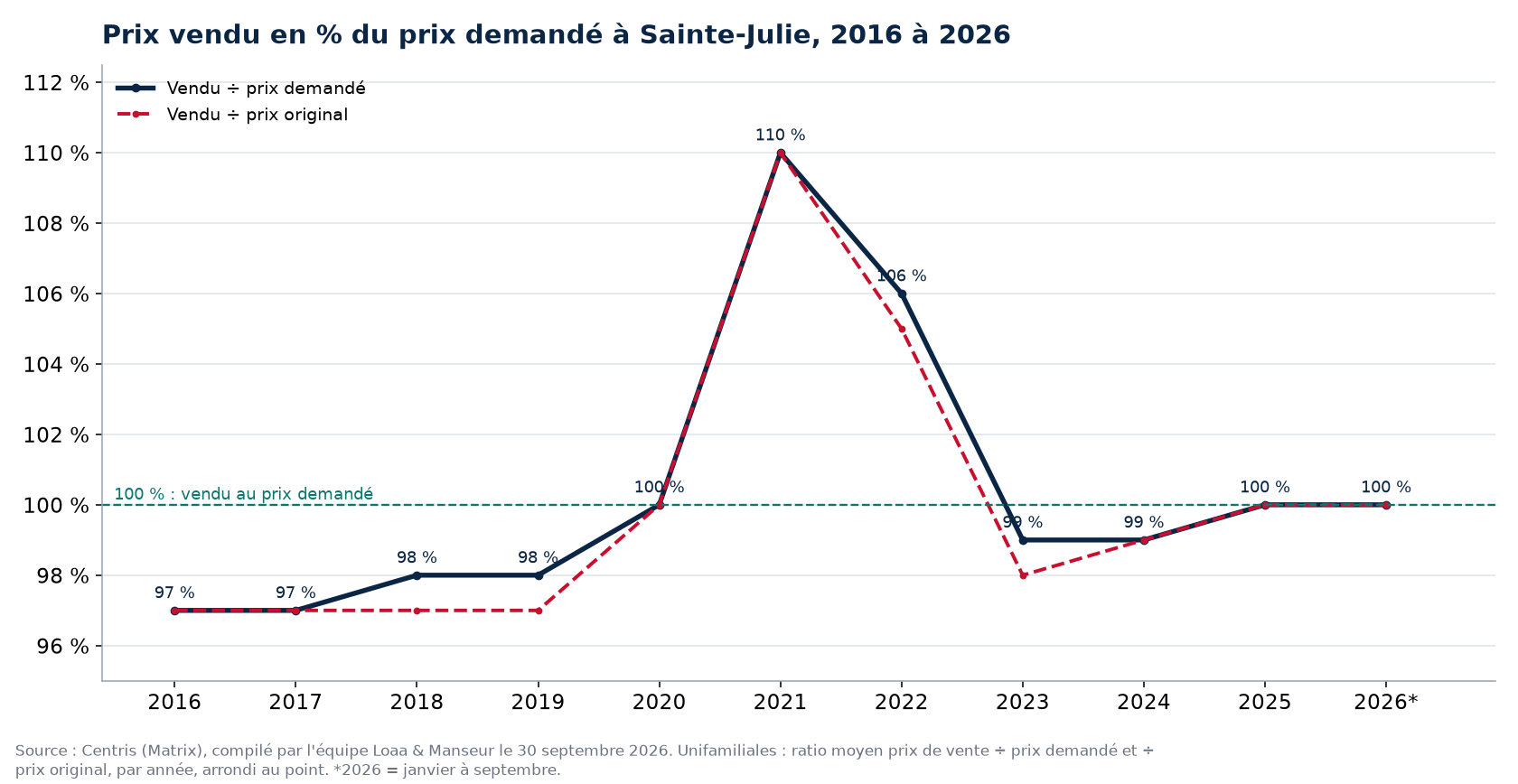 Ratio prix vendu sur prix demandé des maisons à Sainte-Julie de 2016 à 2026, données Centris