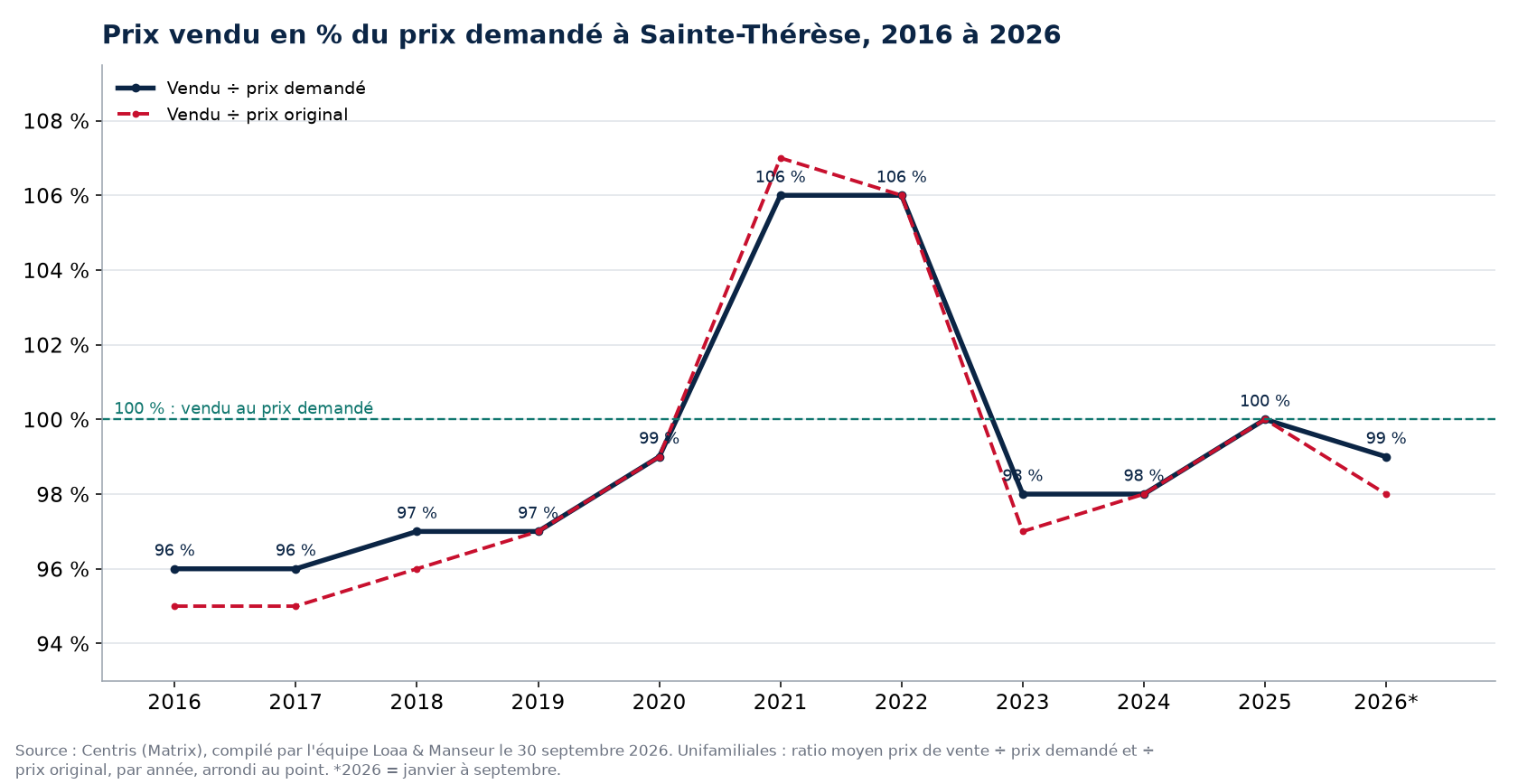 Ratio prix vendu sur prix demandé des maisons à Sainte-Thérèse de 2016 à 2026, données Centris