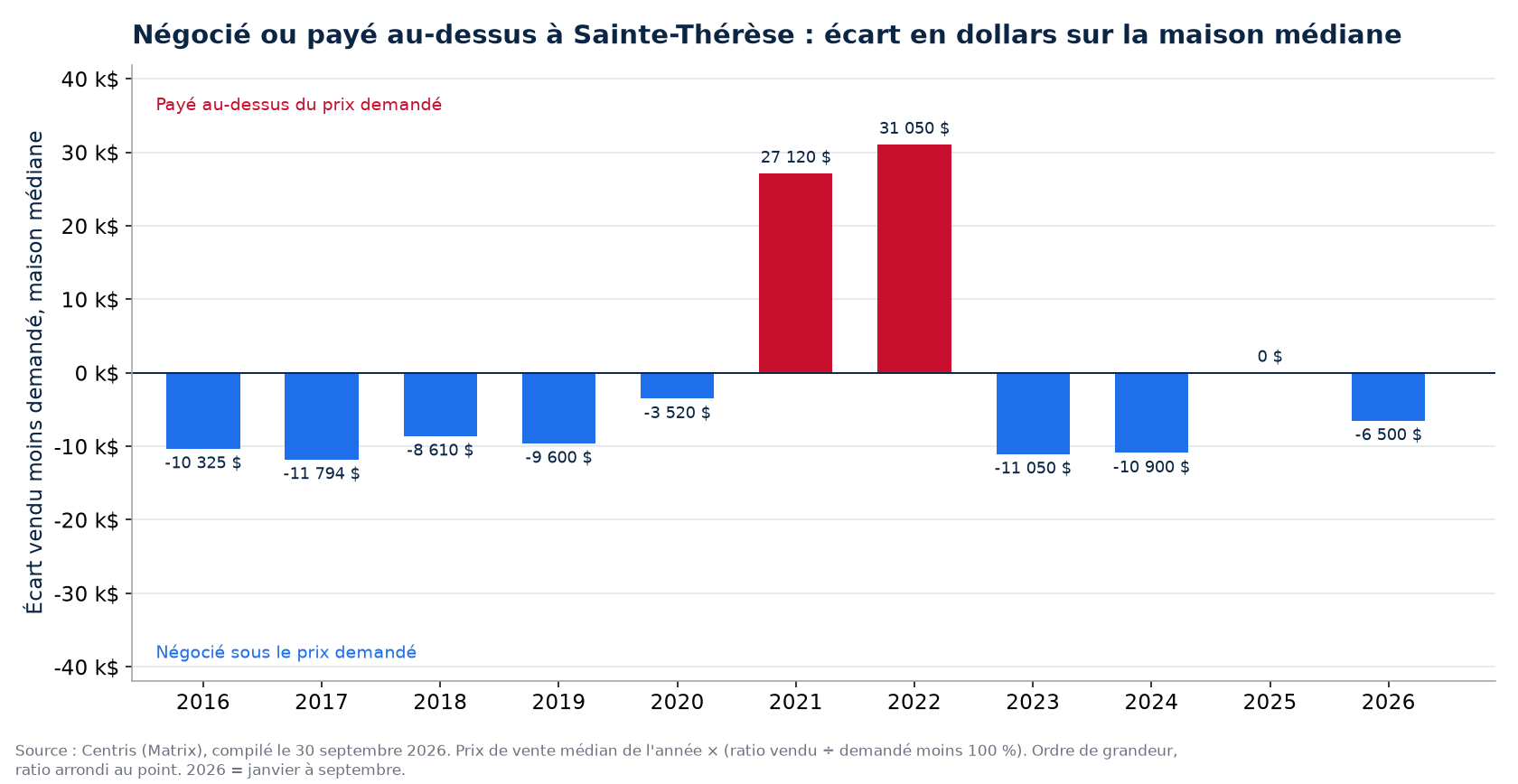 Argent négocié ou payé en surenchère sur la maison médiane à Sainte-Thérèse, par année