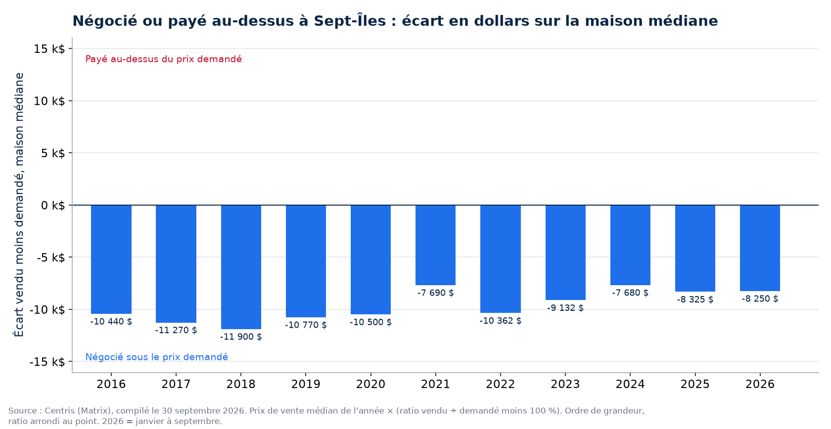 Argent négocié ou payé en surenchère sur la maison médiane à Sept-Îles, par année