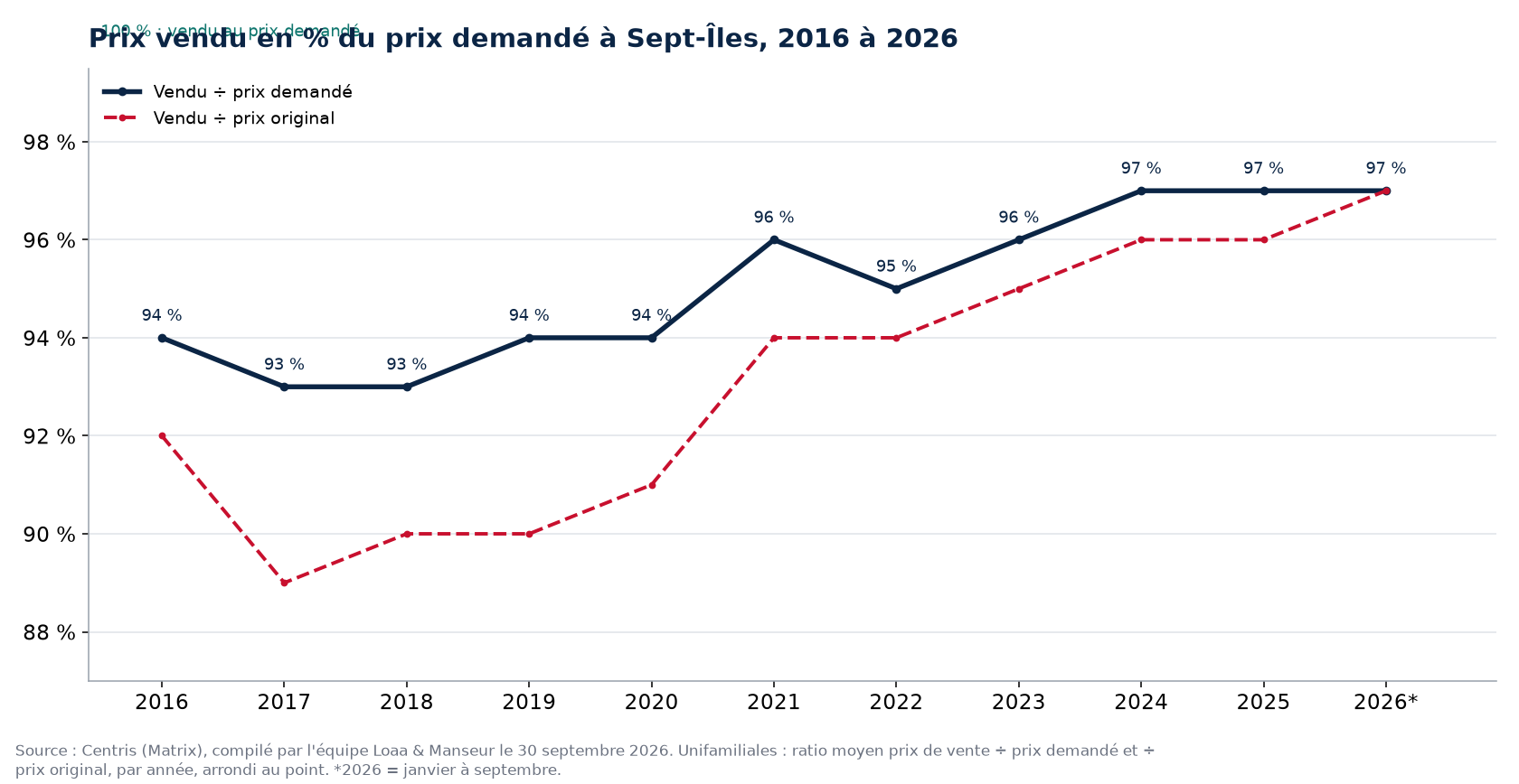 Ratio prix vendu sur prix demandé des maisons à Sept-Îles de 2016 à 2026, données Centris
