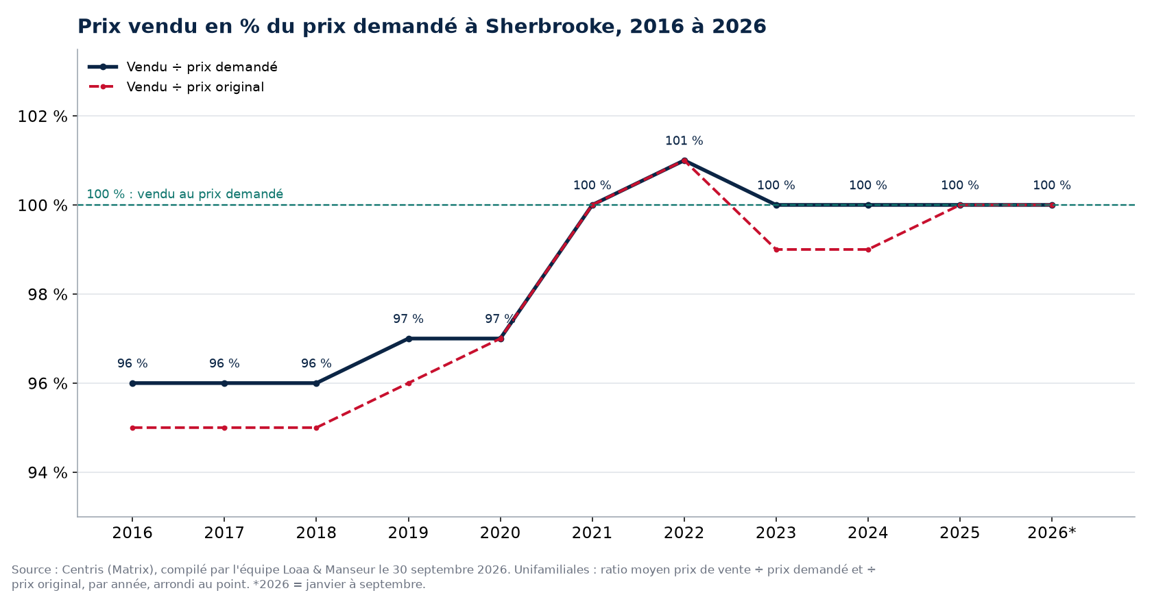 Ratio prix vendu sur prix demandé des maisons à Sherbrooke de 2016 à 2026, données Centris