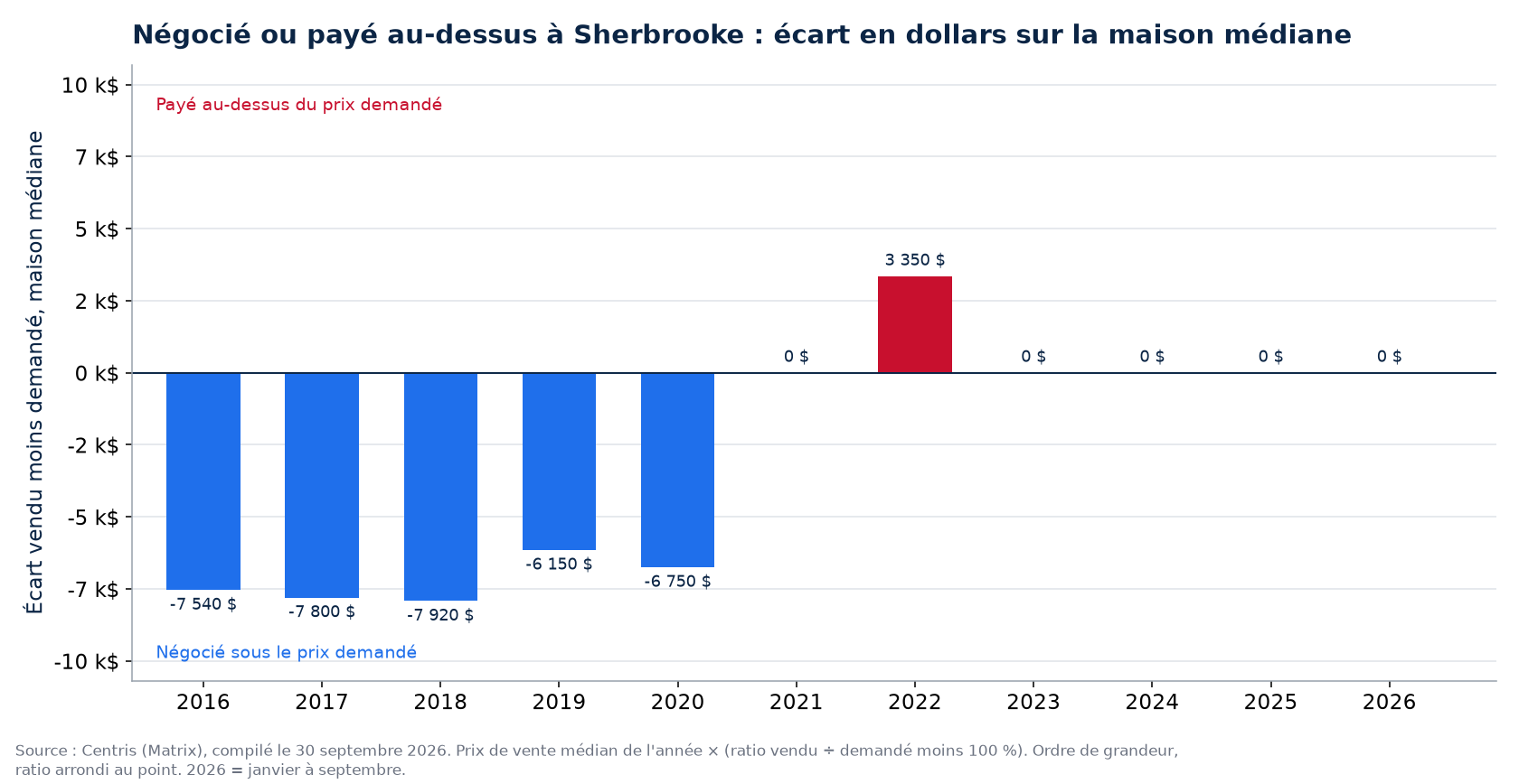 Argent négocié ou payé en surenchère sur la maison médiane à Sherbrooke, par année